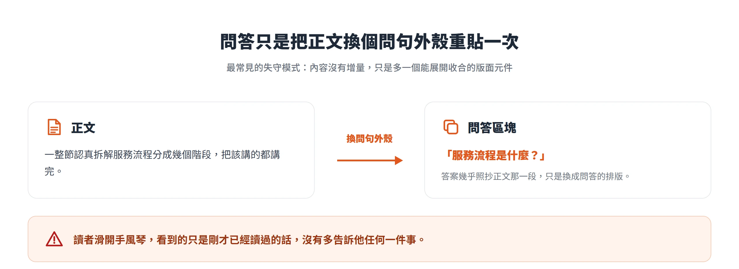把正文已經講過的一節換成問句外殼塞進問答區塊,讀者只讀到重複內容、沒有任何新資訊