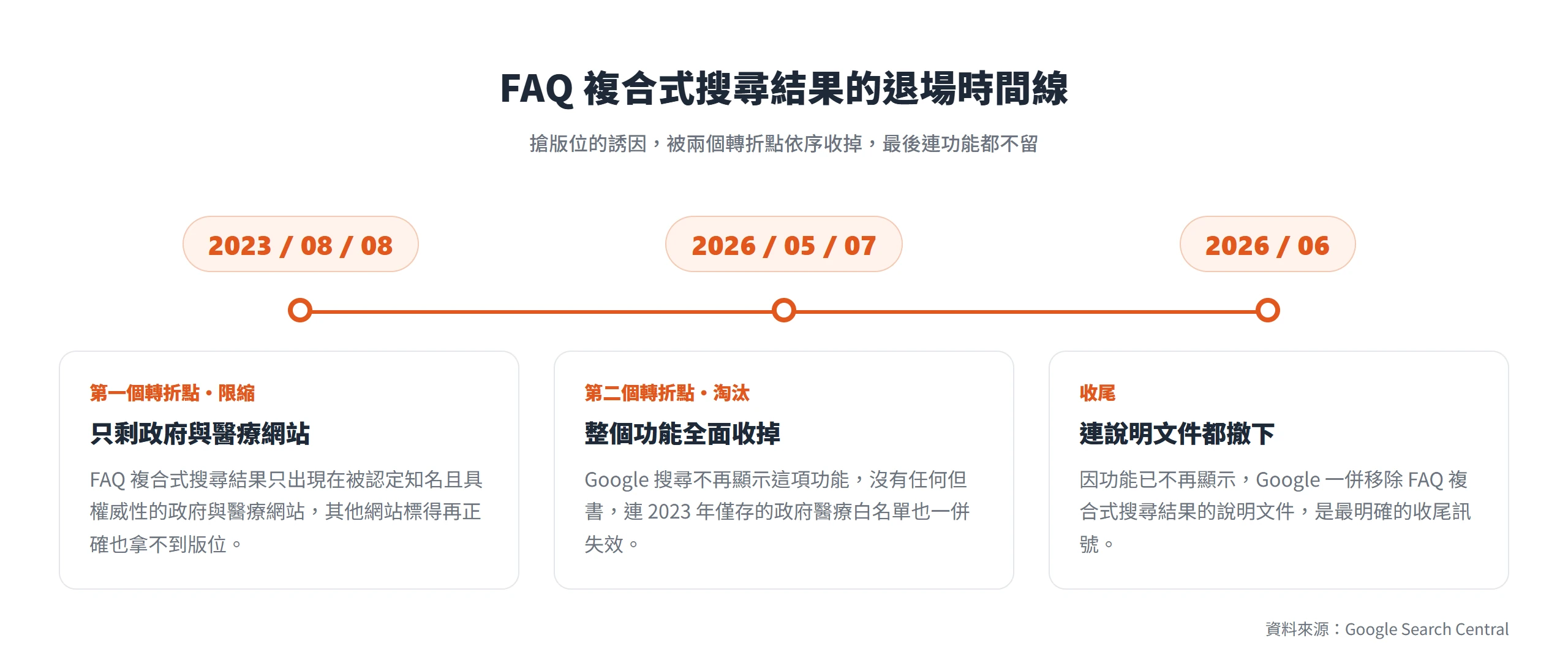 FAQ 複合式搜尋結果先在 2023 年限縮到政府與醫療網站,2026 年整個功能收掉、連說明文件都一併撤下