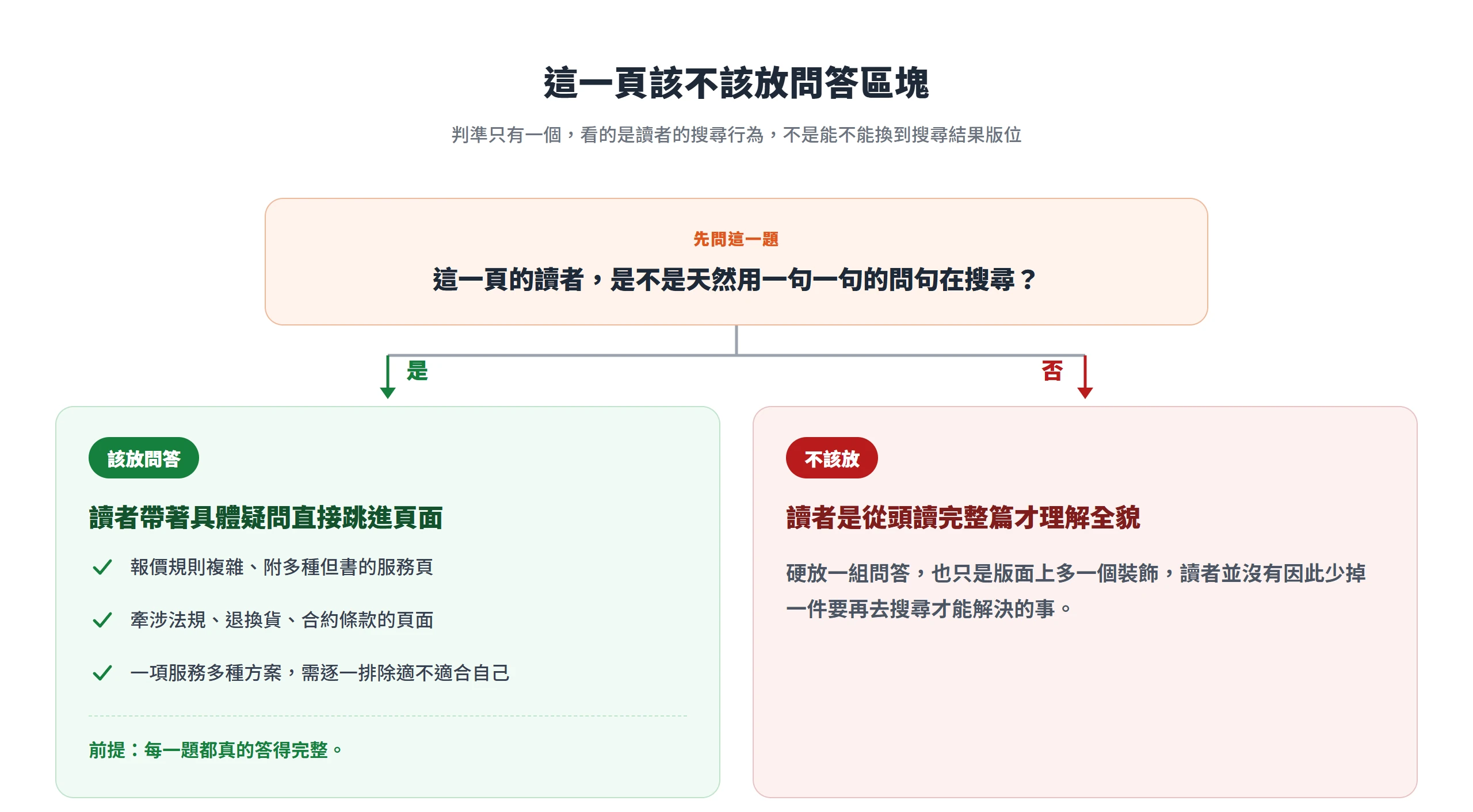 判斷該不該放問答,看讀者是不是天然用一句一句的問句在搜尋,是就放、否就別放