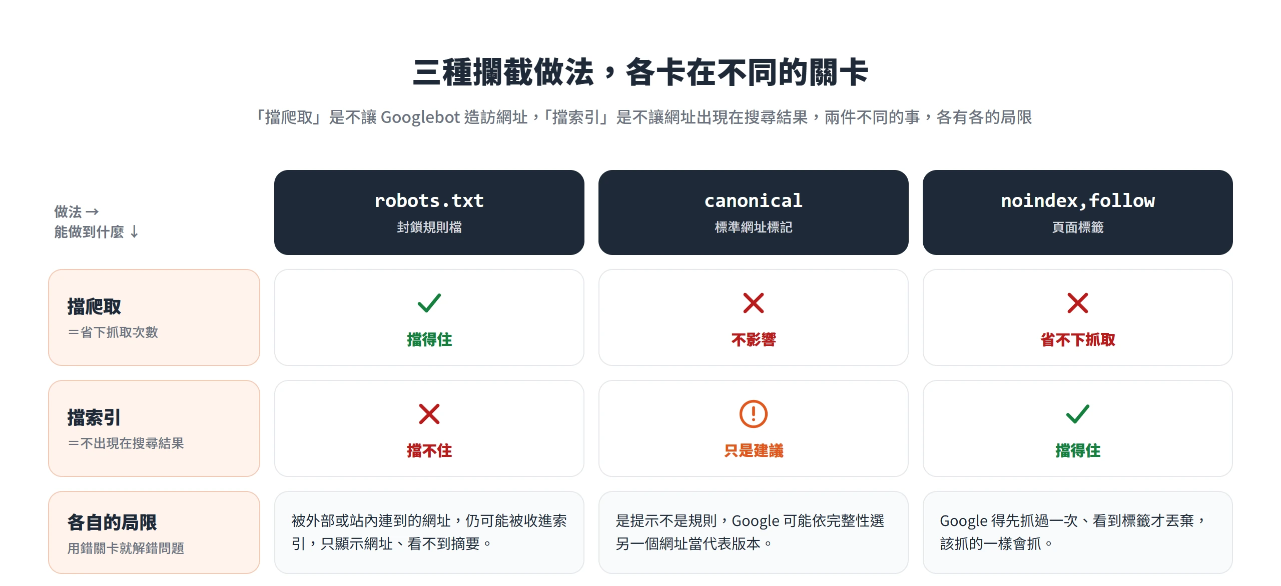 robots.txt 擋爬取不擋索引,canonical 只是建議,noindex,follow 能擋索引卻省不下抓取