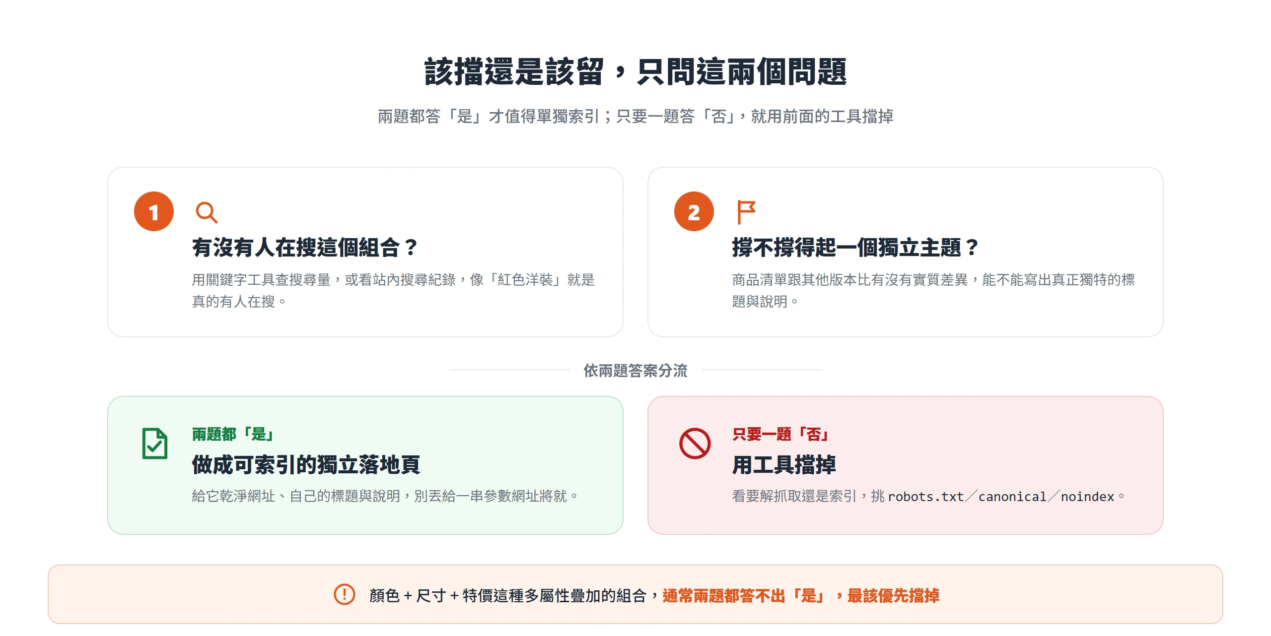 有沒有人在搜、撐不撐得起獨立主題都答是才做落地頁,一題答否就用工具擋掉