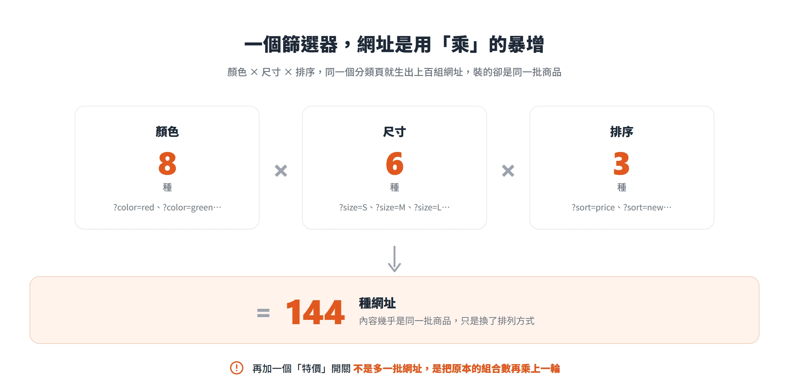 8 種顏色乘 6 種尺寸乘 3 種排序,一個分類頁就用相乘方式生出 144 種內容雷同的網址