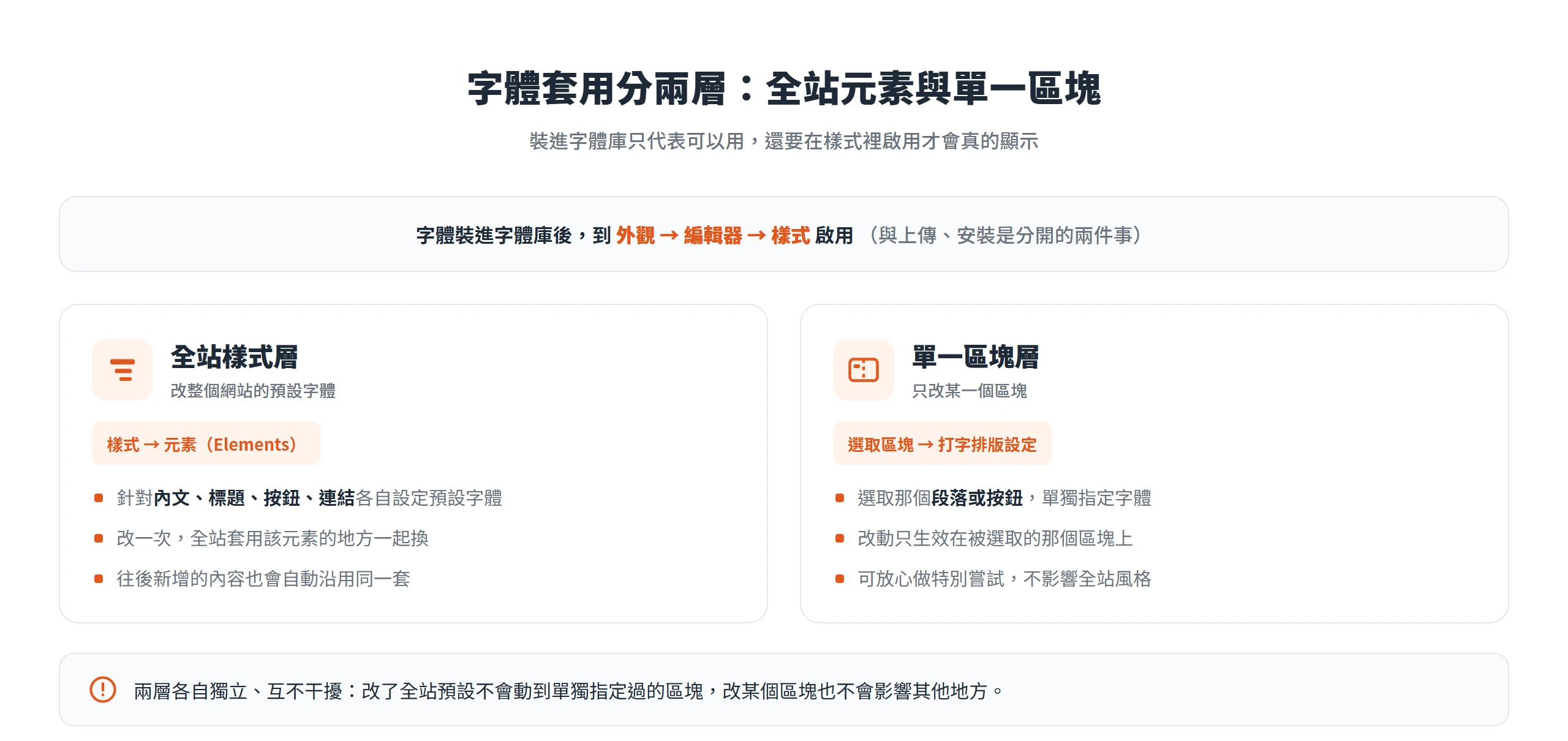 字體裝進字體庫後,可套用在全站元素或單一區塊兩個層級,兩者各自獨立互不干擾