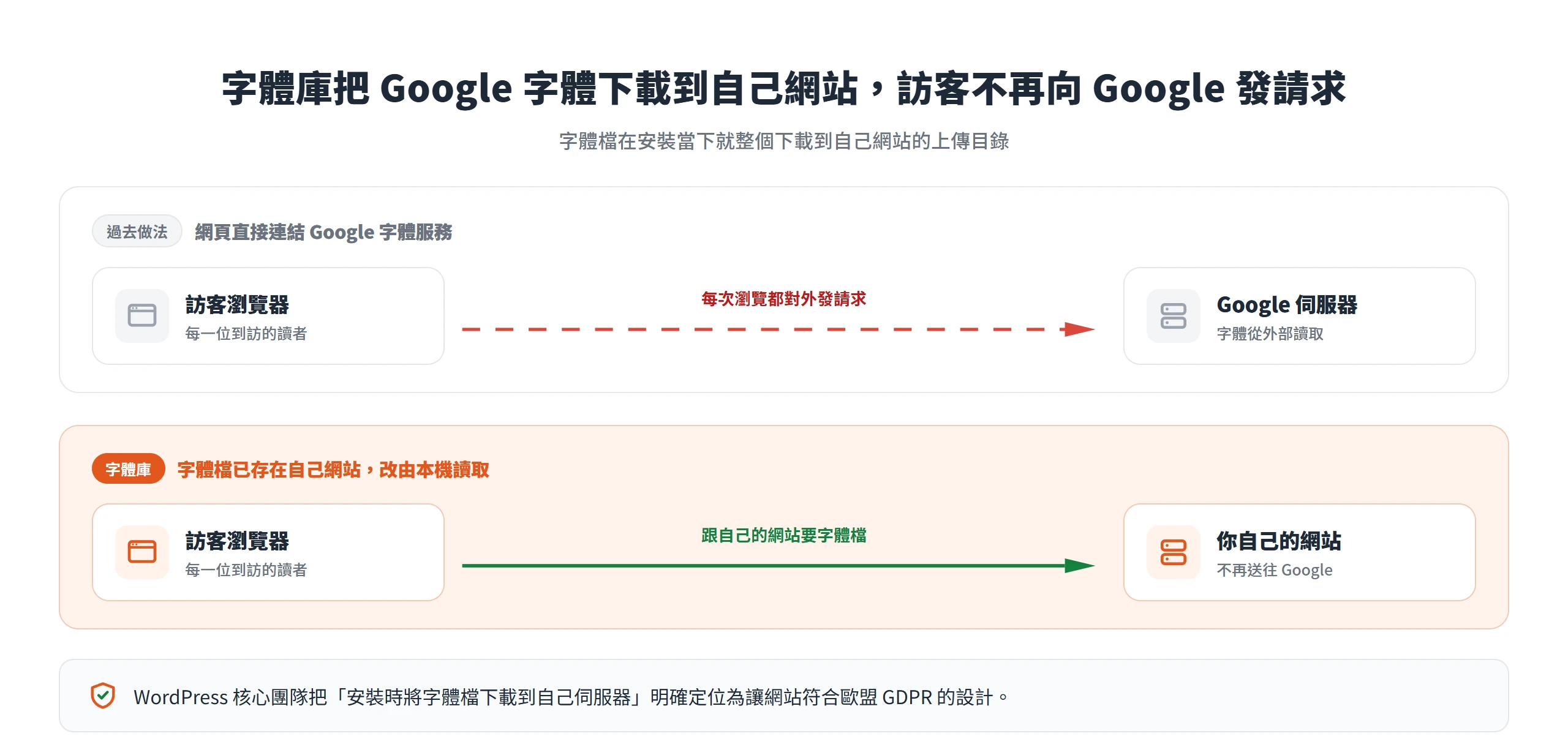 用字體庫安裝 Google 字體後,字體檔存在自己網站,訪客不再向 Google 伺服器發請求
