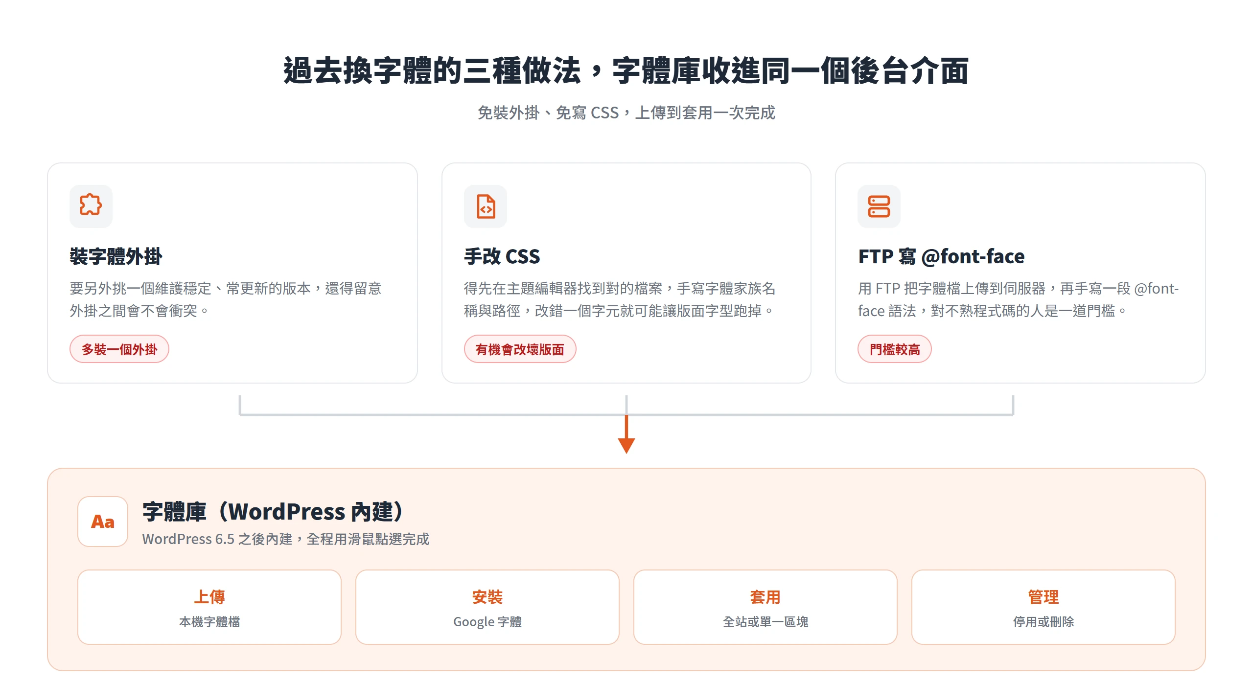 字體庫把過去換字體要用的裝外掛、改 CSS、FTP 寫 @font-face 三種做法,收進同一個後台介面完成