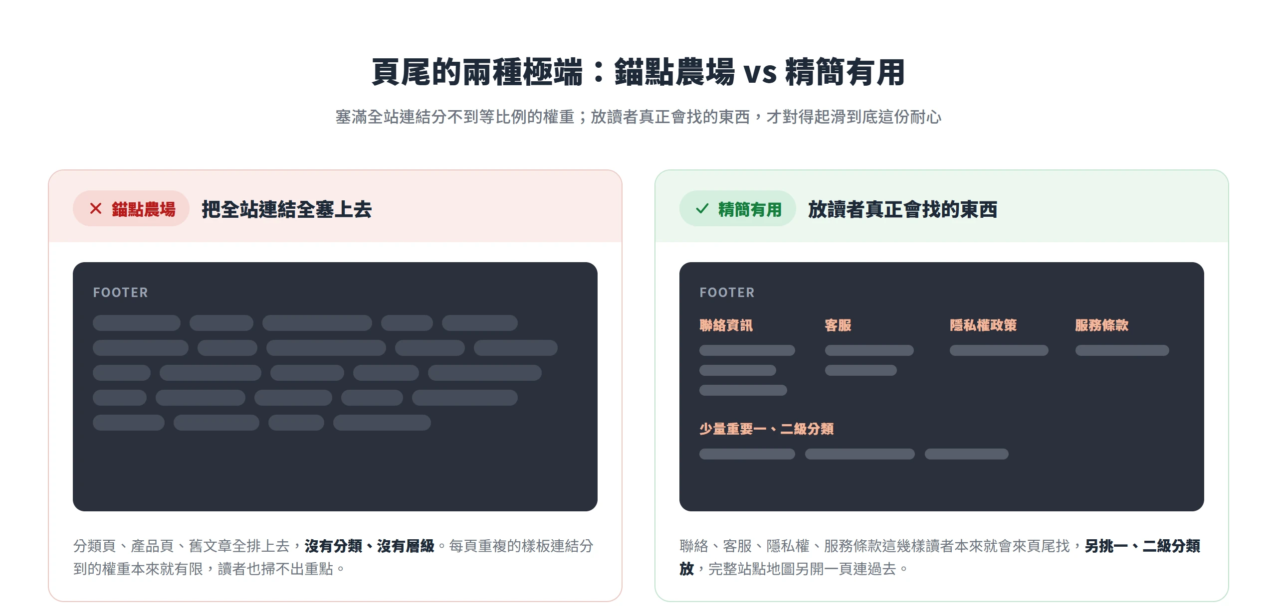 頁尾塞滿無分類的全站連結分不到等比例權重,改放聯絡、客服、隱私權、服務條款等讀者真正會找的東西才有用