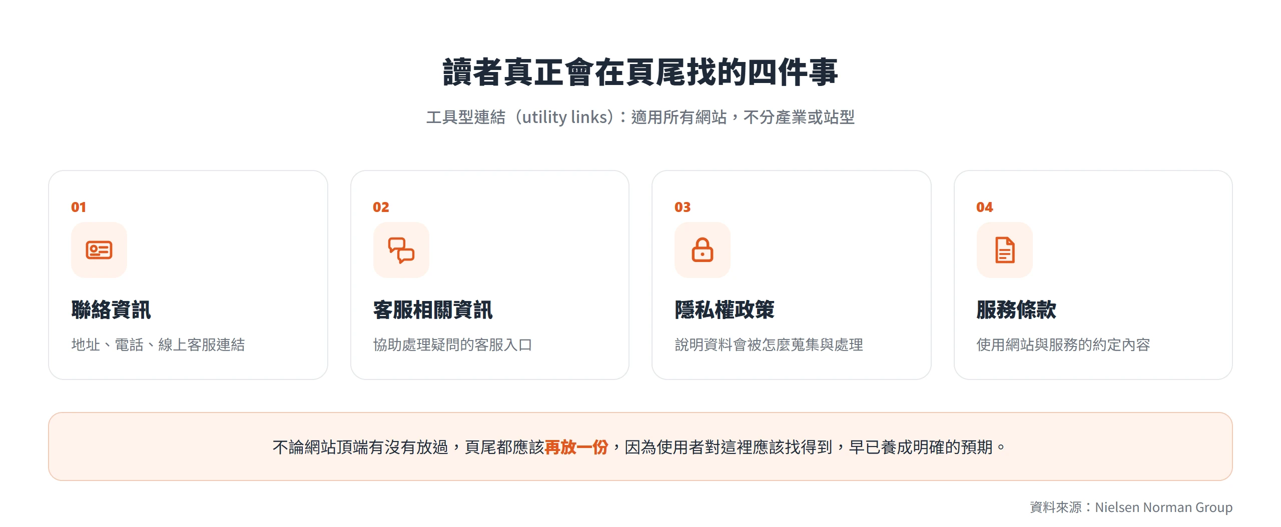讀者會主動到頁尾找的四件工具型連結:聯絡資訊、客服相關資訊、隱私權政策、服務條款