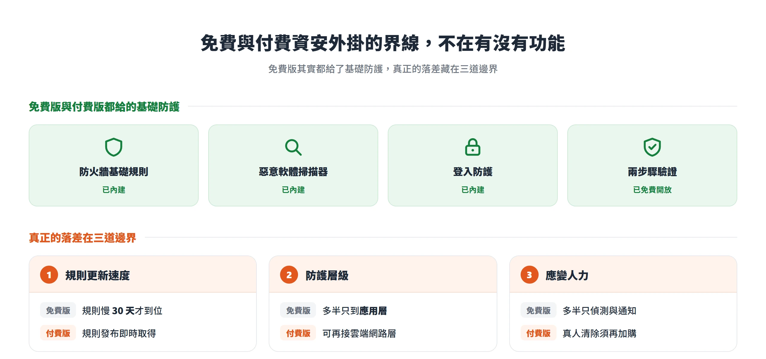 免費與付費資安外掛都內建防火牆、掃描器、登入防護與兩步驟驗證,真正的落差在規則更新速度、防護層級與應變人力三道邊界。