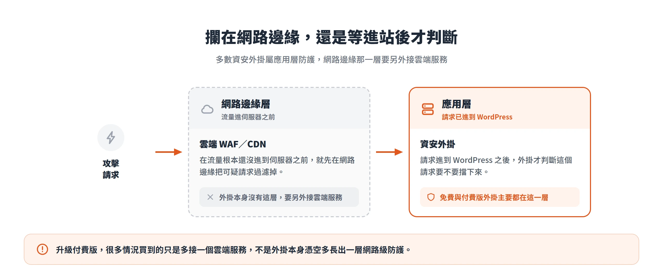 多數資安外掛屬應用層防護,請求進到 WordPress 後才判斷;雲端 WAF 或 CDN 則在流量進伺服器前先於網路邊緣攔截。