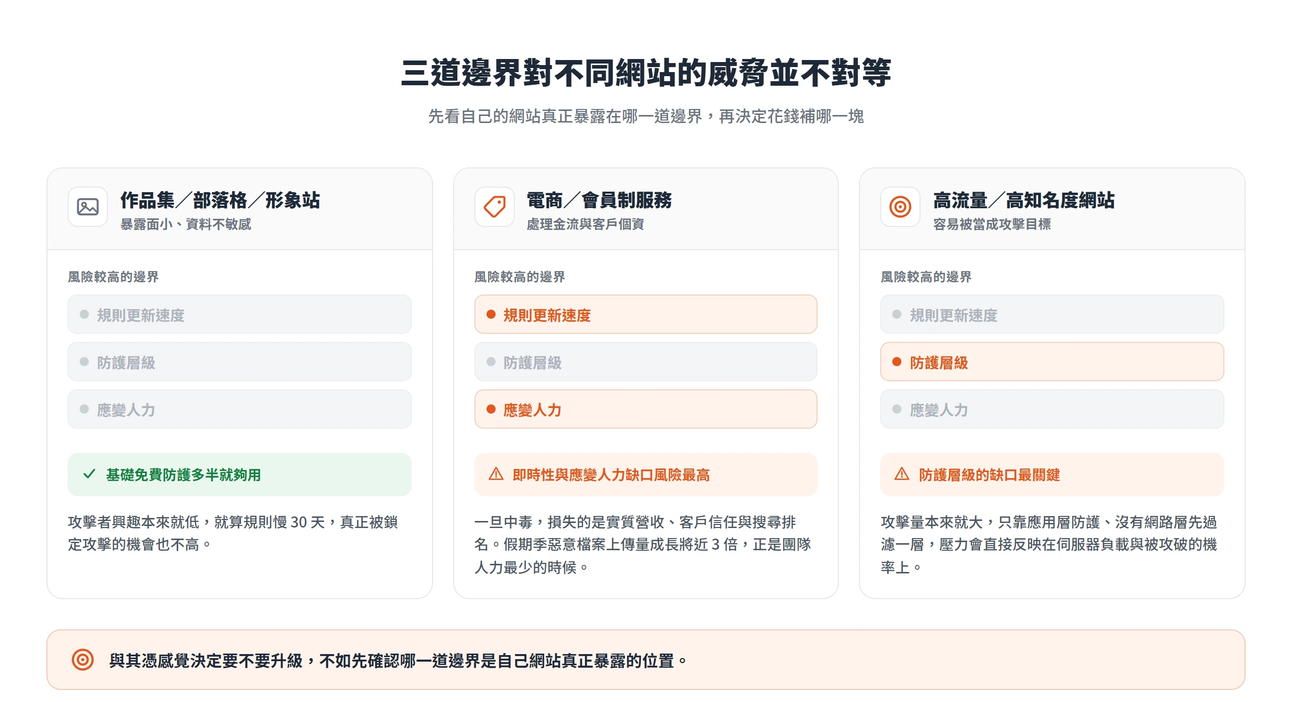 形象站與部落格用免費防護多半就夠,電商與會員站的即時性與應變人力缺口風險最高,高流量網站則是防護層級缺口最關鍵。