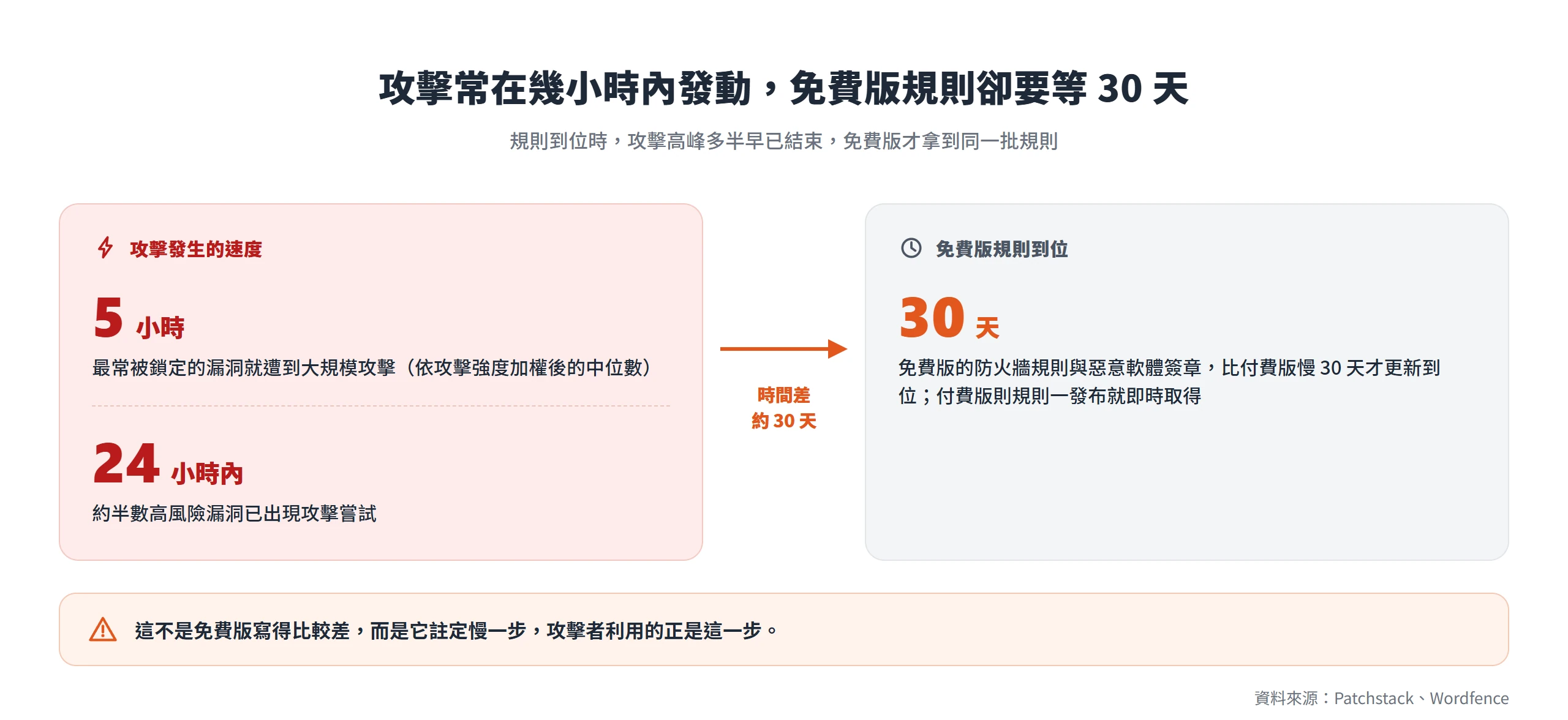 高風險漏洞最快 5 小時就遭大規模攻擊,免費版的防火牆規則與惡意軟體簽章卻要比付費版慢 30 天才到位。