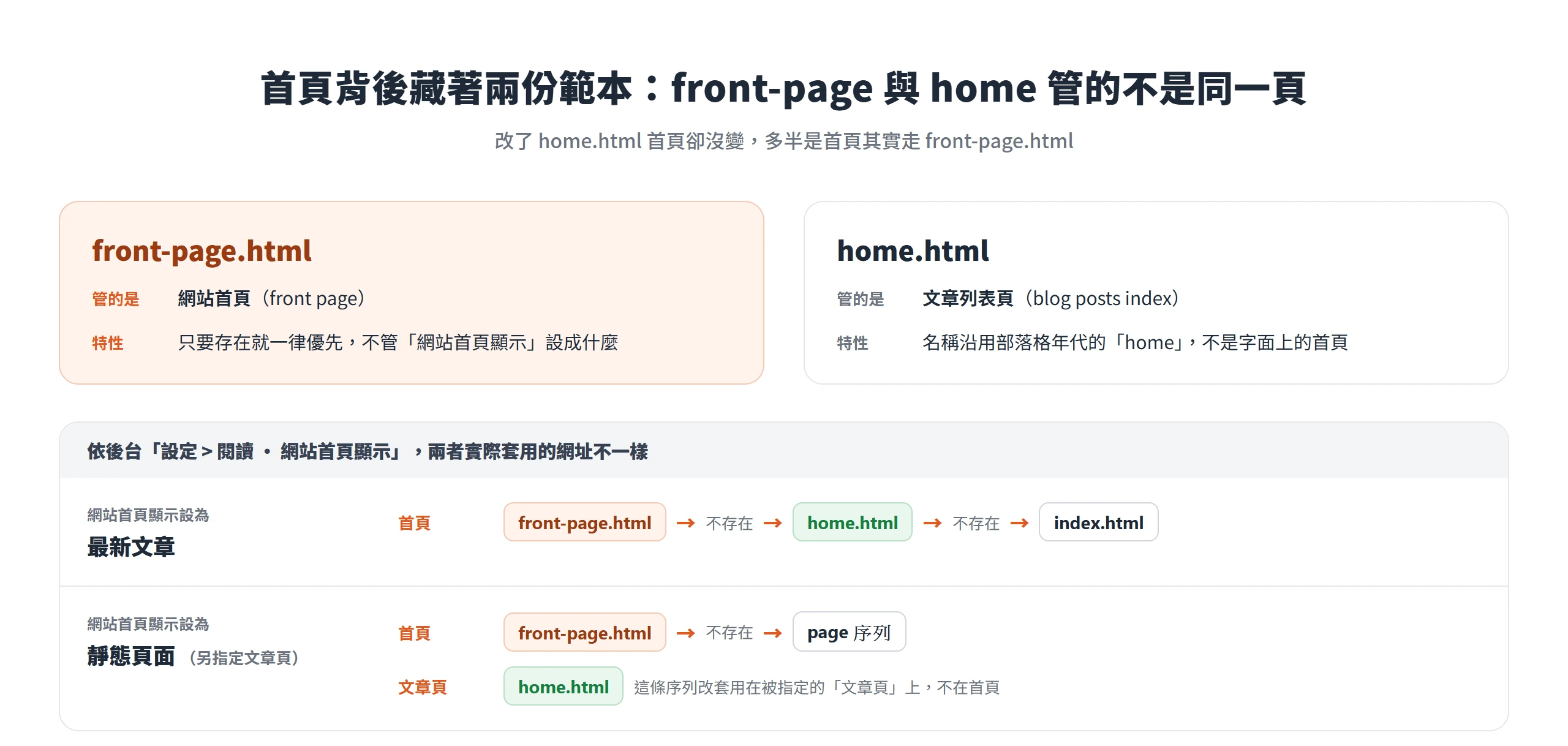 front-page.html 管網站首頁、home.html 管文章列表頁,依網站首頁顯示設定,兩者實際套用的網址不同