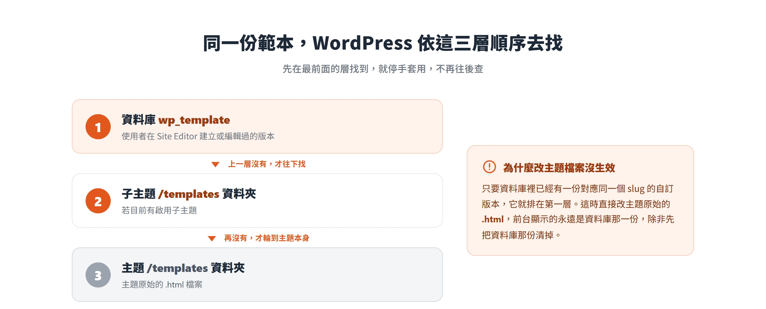 WordPress 查找範本的三層順序,資料庫 wp_template 的自訂版本優先於子主題與主題資料夾的檔案