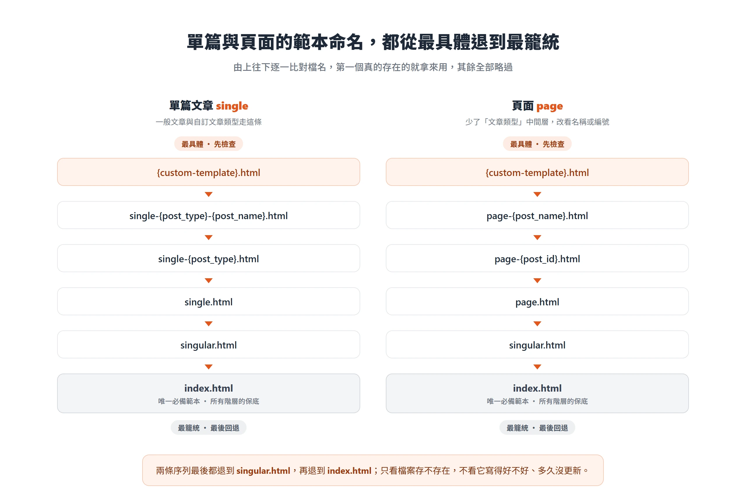 單篇文章與頁面兩條範本命名序列,由最具體的自訂範本一路退到 index.html,第一個真的存在的檔案就套用