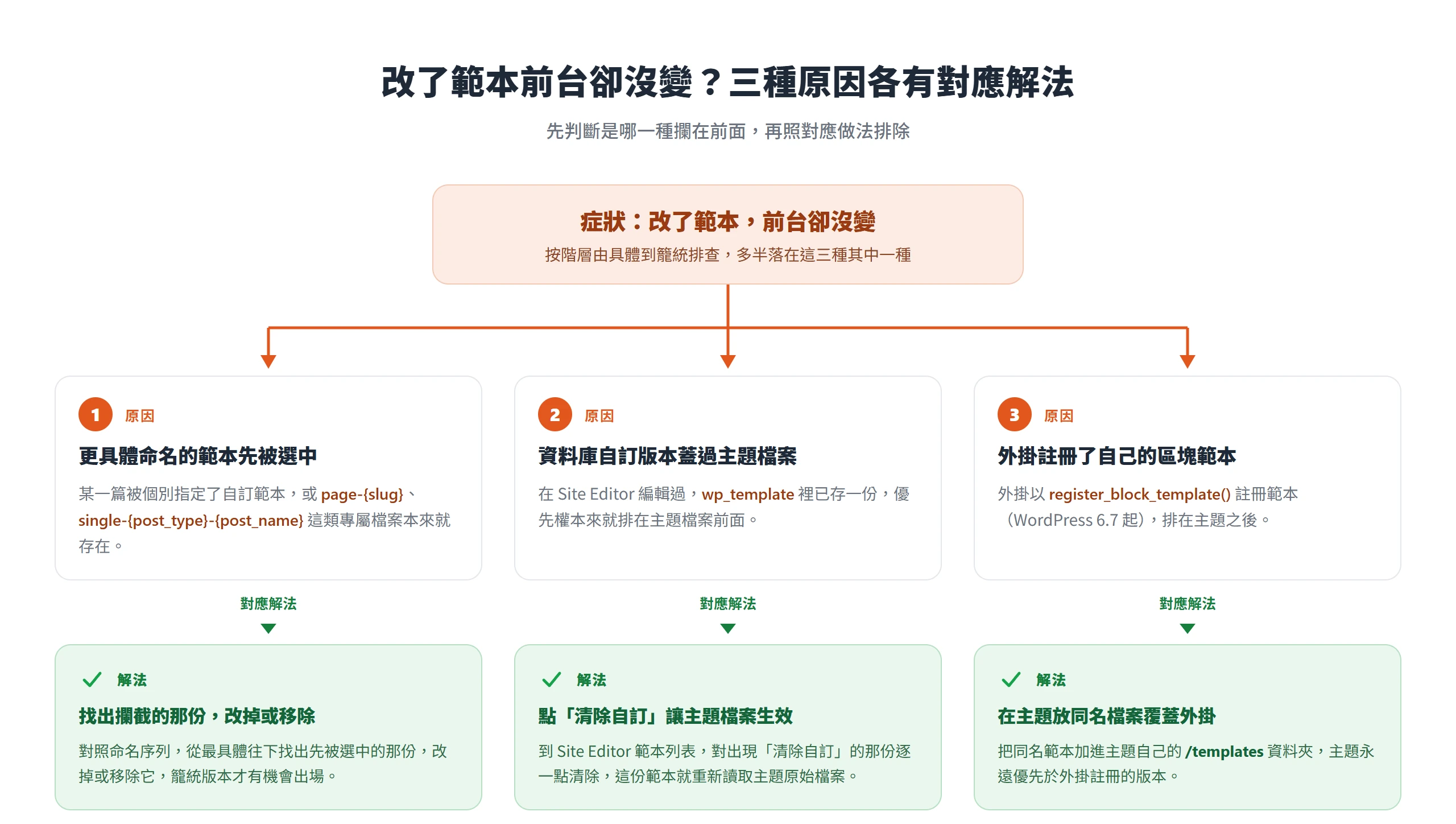 改了範本前台卻沒變的三種原因與對應解法,分別排查更具體命名、資料庫自訂版本與外掛註冊的範本