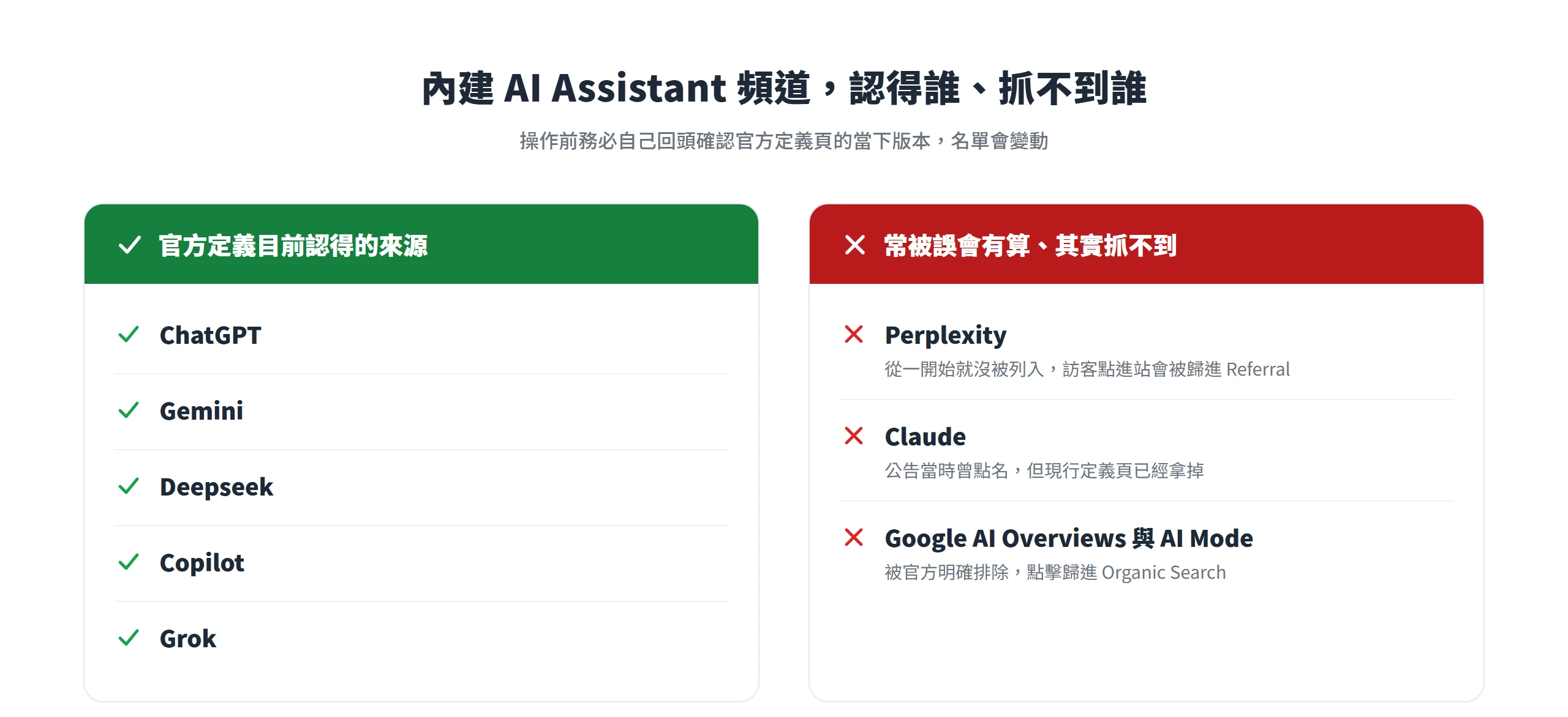 內建 AI Assistant 頻道目前認得 ChatGPT、Gemini、Deepseek、Copilot、Grok,卻抓不到 Perplexity、Claude 與 Google AI Overviews