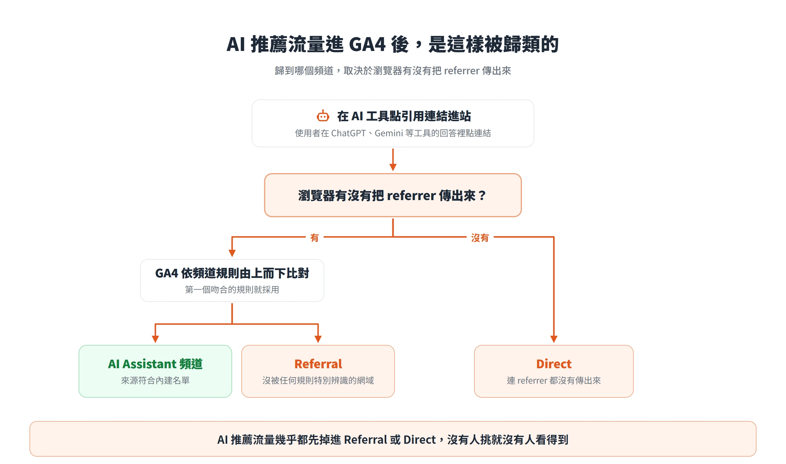 AI 推薦流量進 GA4 後,先看瀏覽器有沒有傳出 referrer,才決定歸進 AI Assistant、Referral 或 Direct 哪個頻道