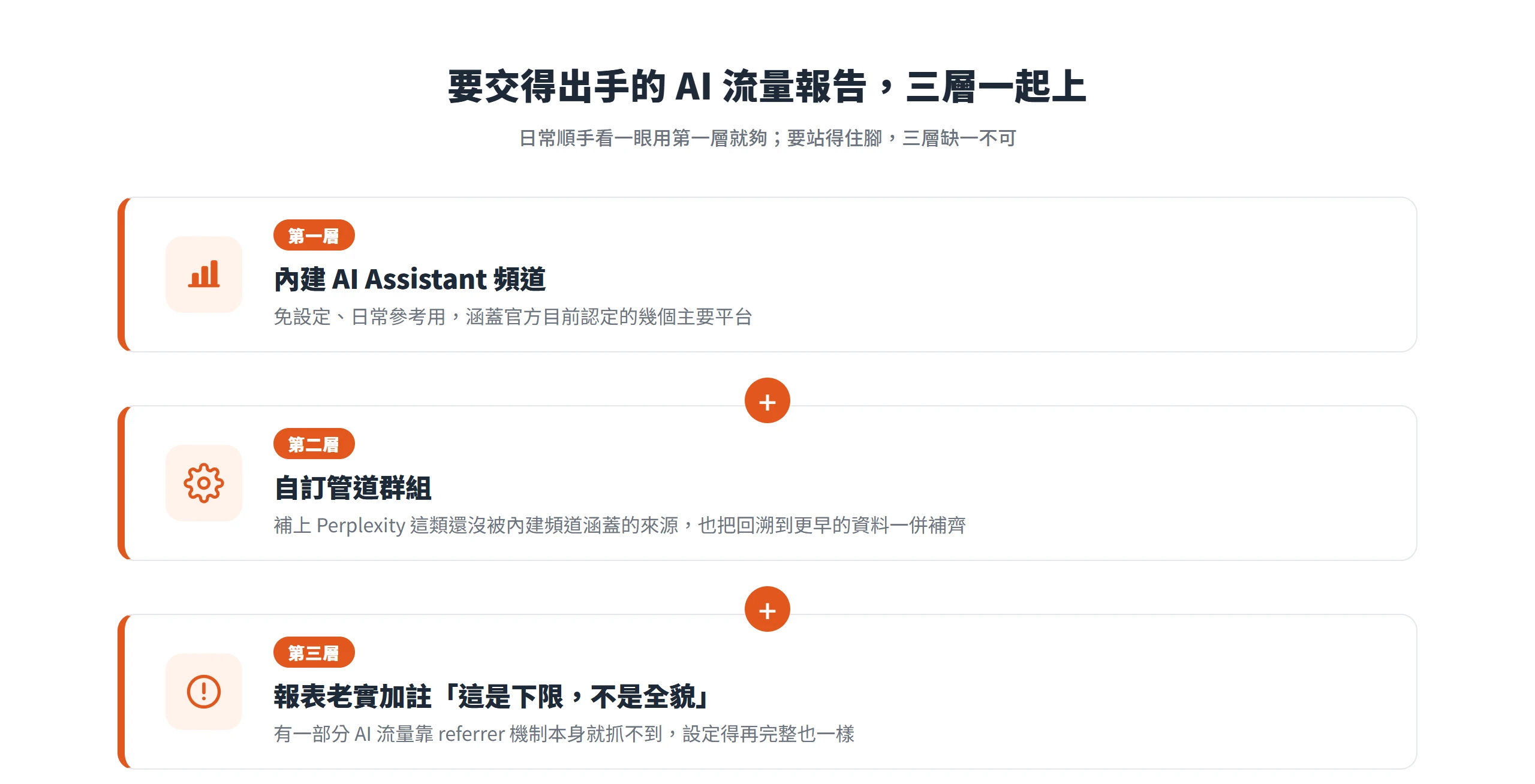 嚴謹的 AI 推薦流量報告要三層一起上:內建 AI Assistant 頻道、自訂管道群組,加上報表加註這是下限不是全貌