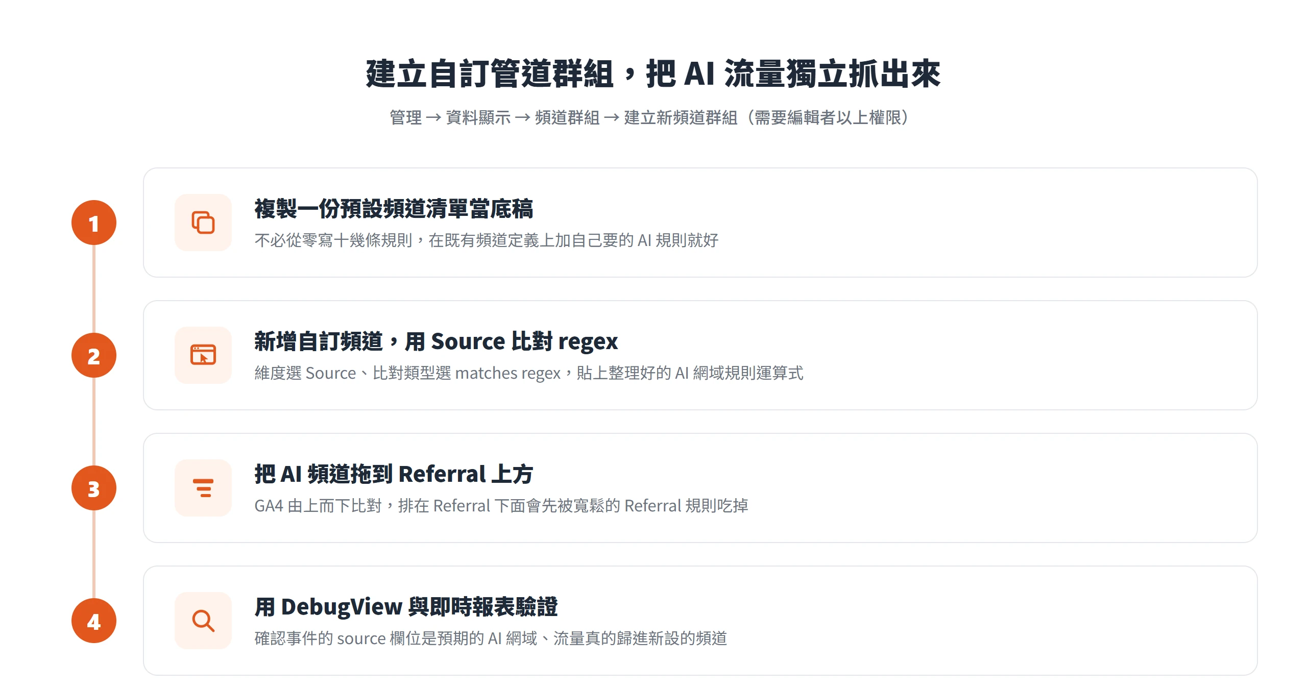 在 GA4 建立自訂管道群組的四個步驟:複製預設清單、用 Source 比對 regex 新增 AI 頻道、拖到 Referral 上方、再用 DebugView 驗證