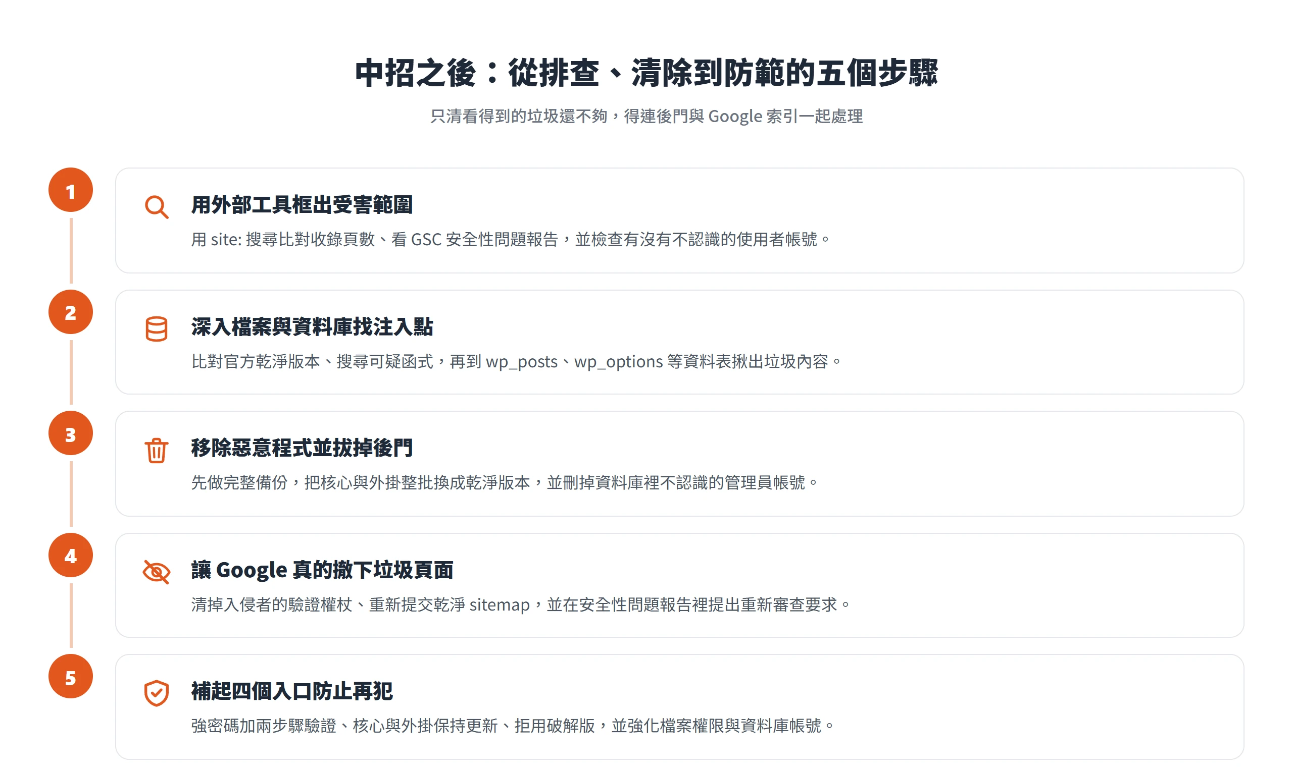 從排查、清除到防範的五步流程,依序為外部工具框範圍、深入檔案與資料庫、移除惡意程式並拔後門、讓 Google 撤下垃圾頁、補起四個入口