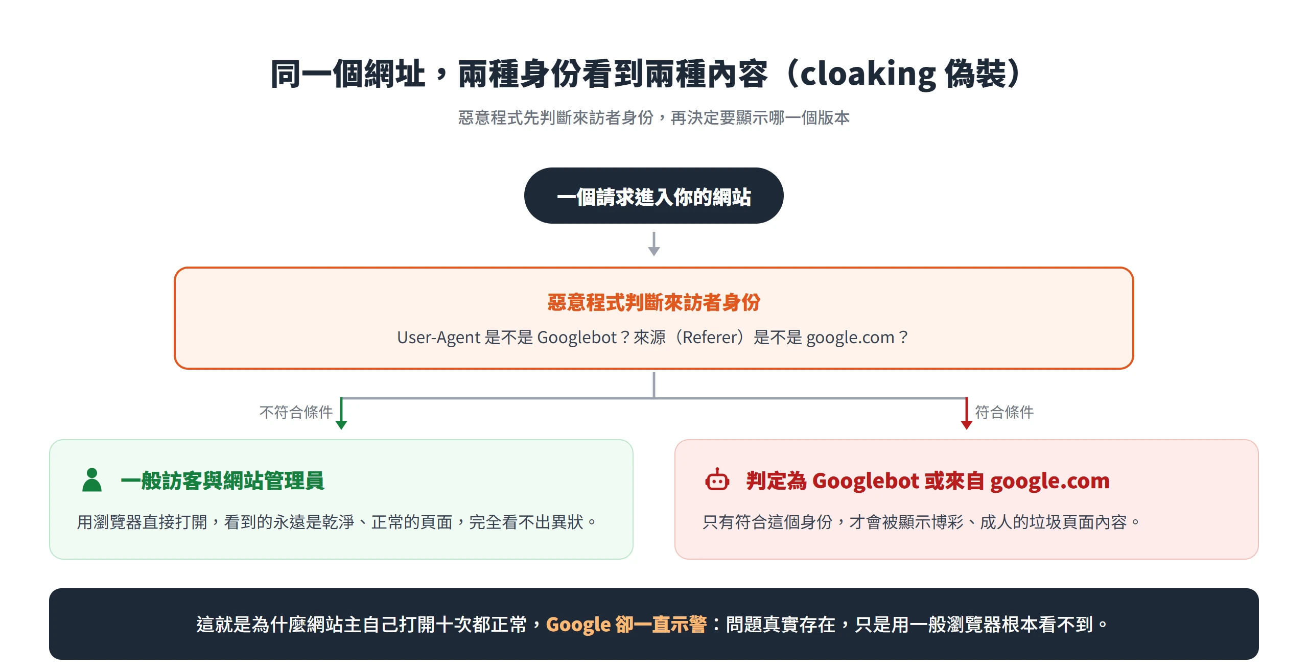 cloaking 偽裝機制圖,惡意程式依 User-Agent 與 Referer 判斷身份,一般訪客看到乾淨頁面、Googlebot 看到垃圾內容