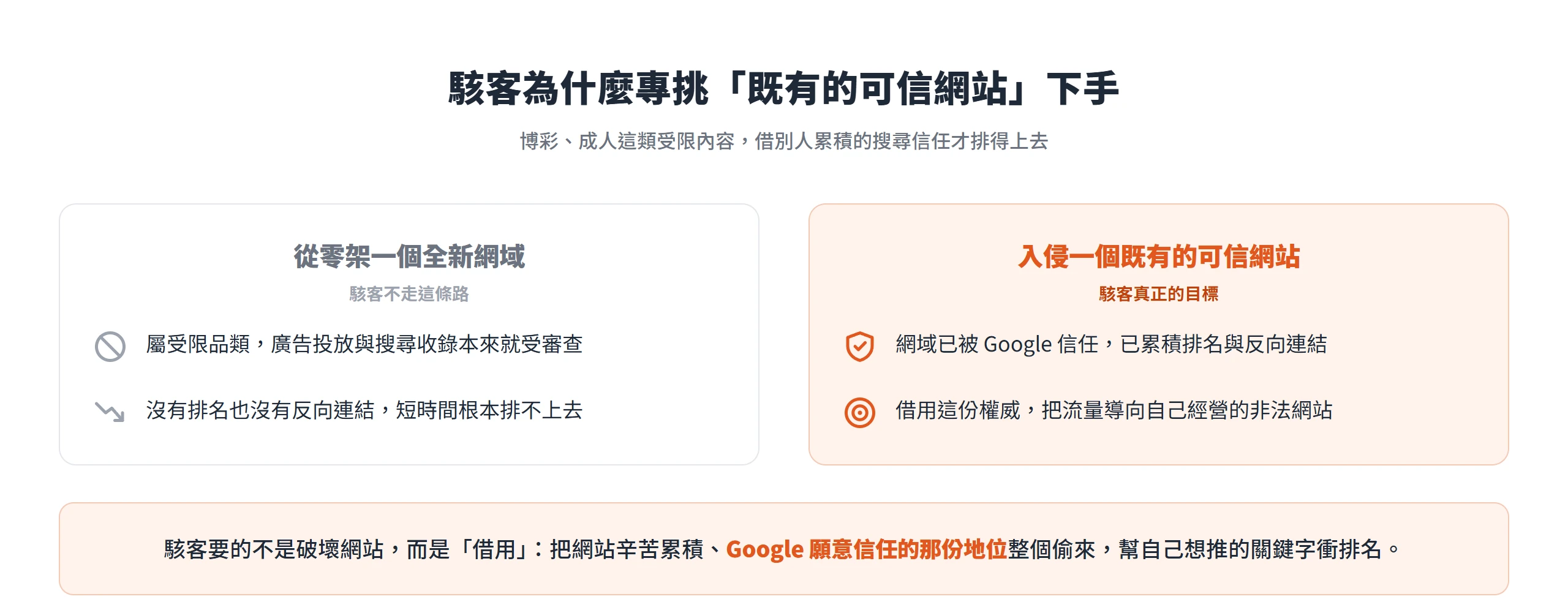 對比全新網域與既有可信網域,說明駭客為何專挑已被 Google 信任、有排名與反向連結的網站借用其搜尋權威