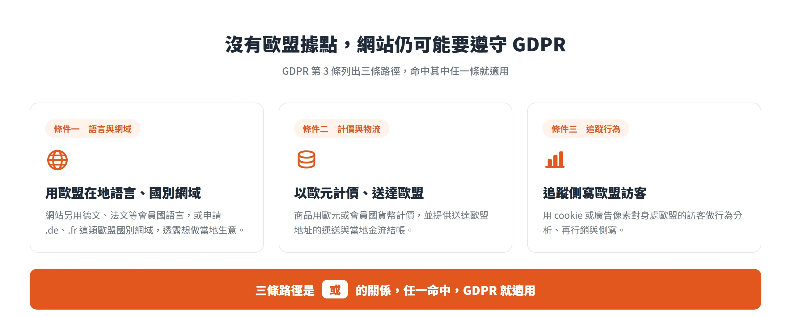 沒有歐盟據點的網站,只要命中語言網域、計價物流或追蹤行為其中一條,就要遵守 GDPR