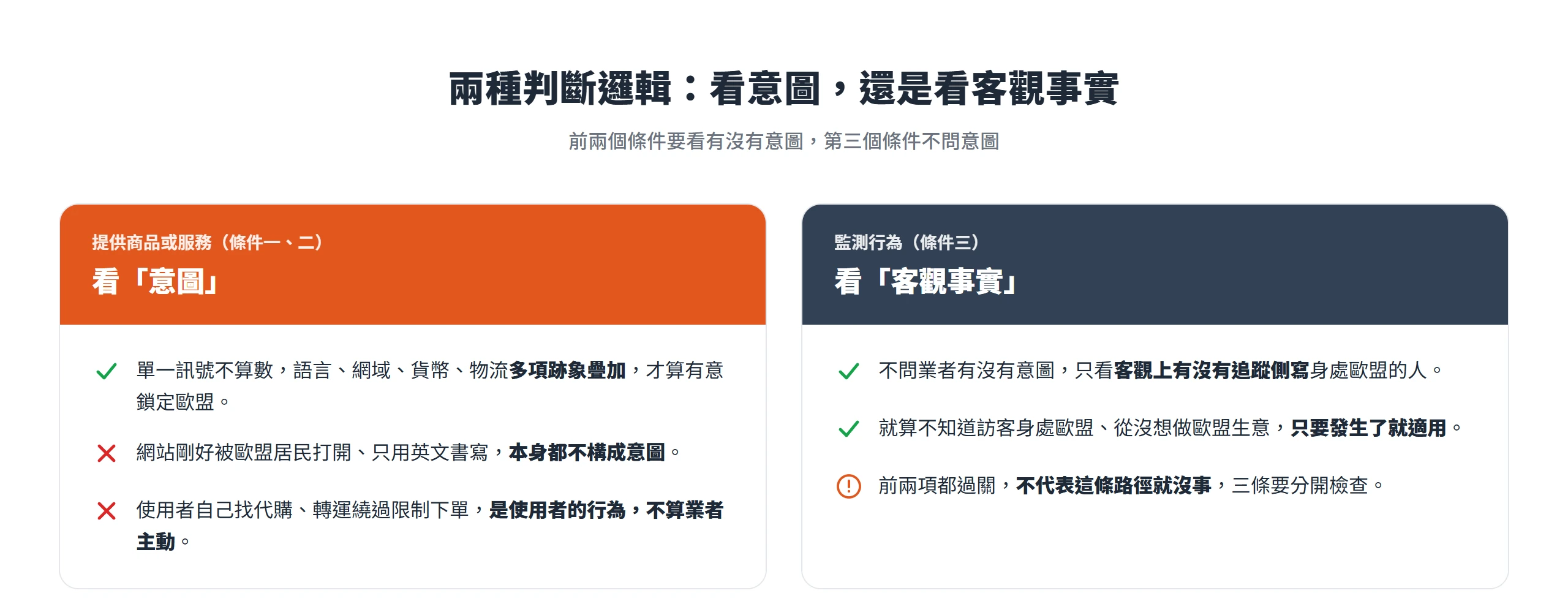 提供商品服務要看多項跡象疊加出的意圖,監測行為則不問意圖、客觀發生就適用