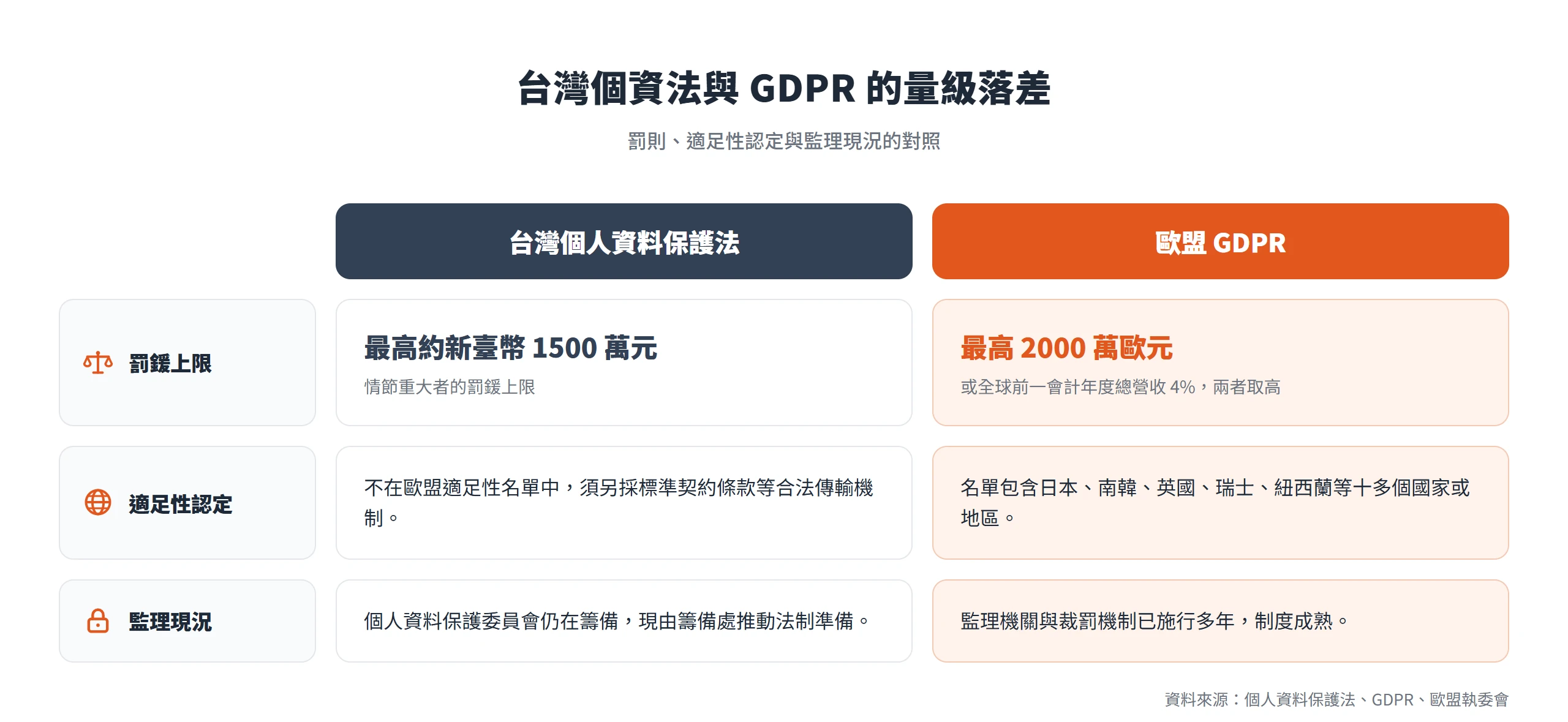 台灣個資法最高約新臺幣 1500 萬元罰鍰,遠低於 GDPR 最高 2000 萬歐元的量級