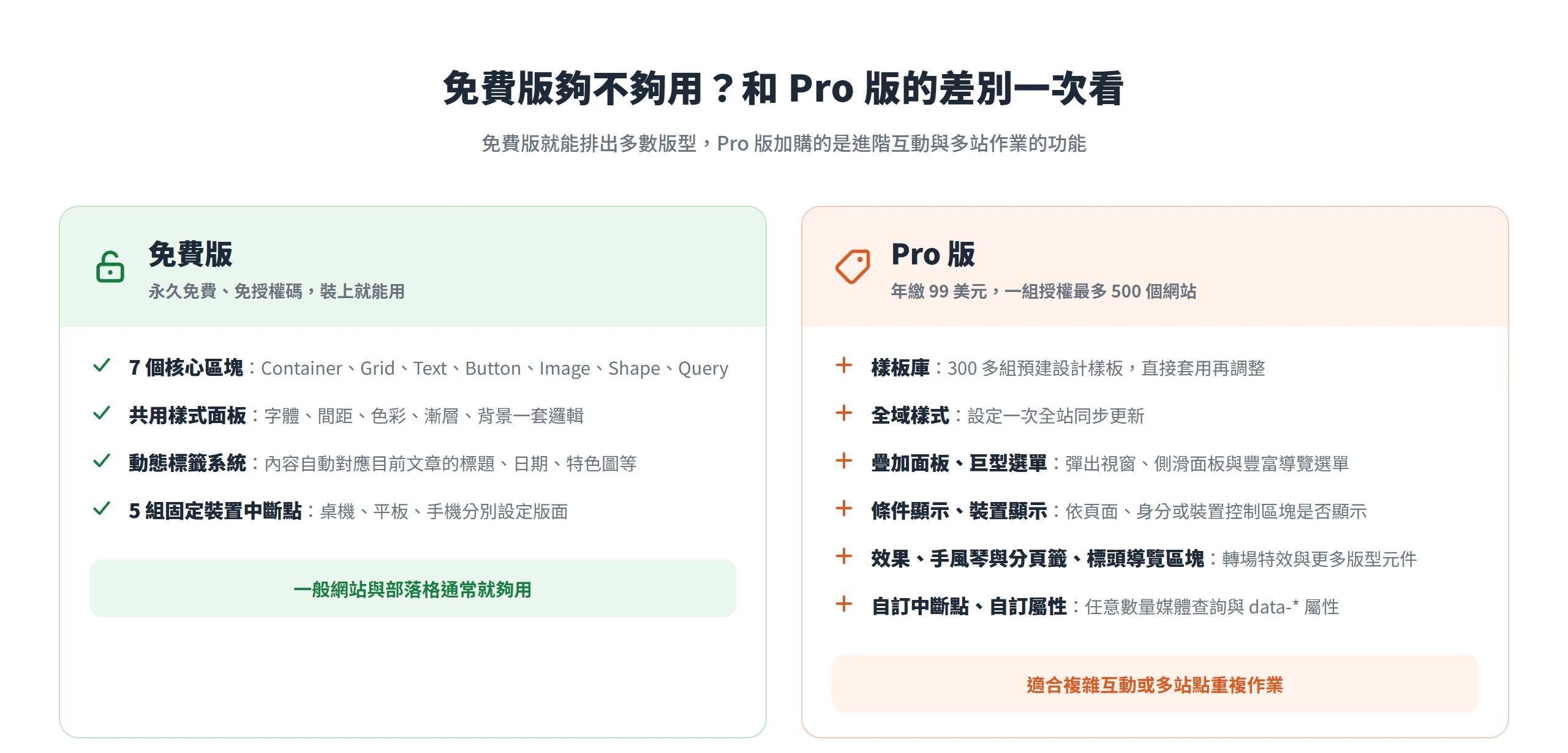 GenerateBlocks 免費版與 Pro 版功能對照,免費版含七個核心區塊與樣式面板,Pro 版加購樣板庫、全域樣式等進階功能。