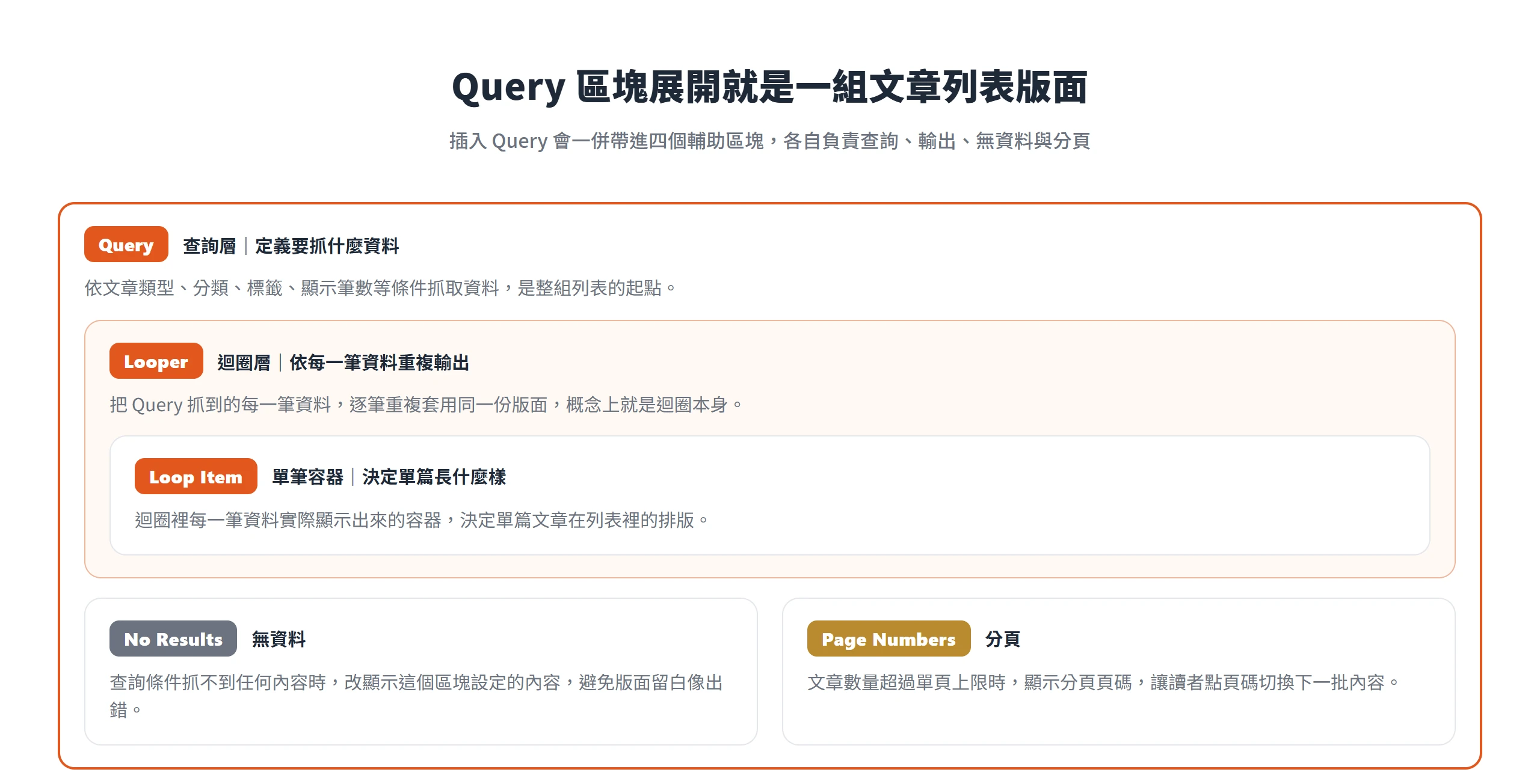 Query 區塊展開後的巢狀結構,內含 Looper、Loop Item、No Results 與 Page Numbers 四個輔助區塊。
