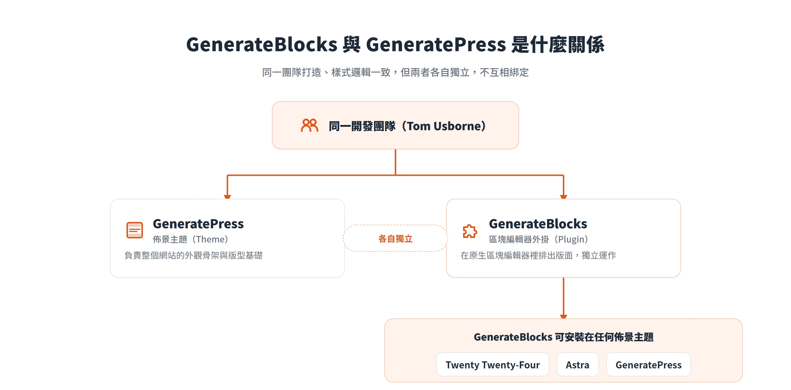 GenerateBlocks 與 GeneratePress 出自同一團隊、樣式邏輯一致但各自獨立,GenerateBlocks 可安裝在任何佈景主題。