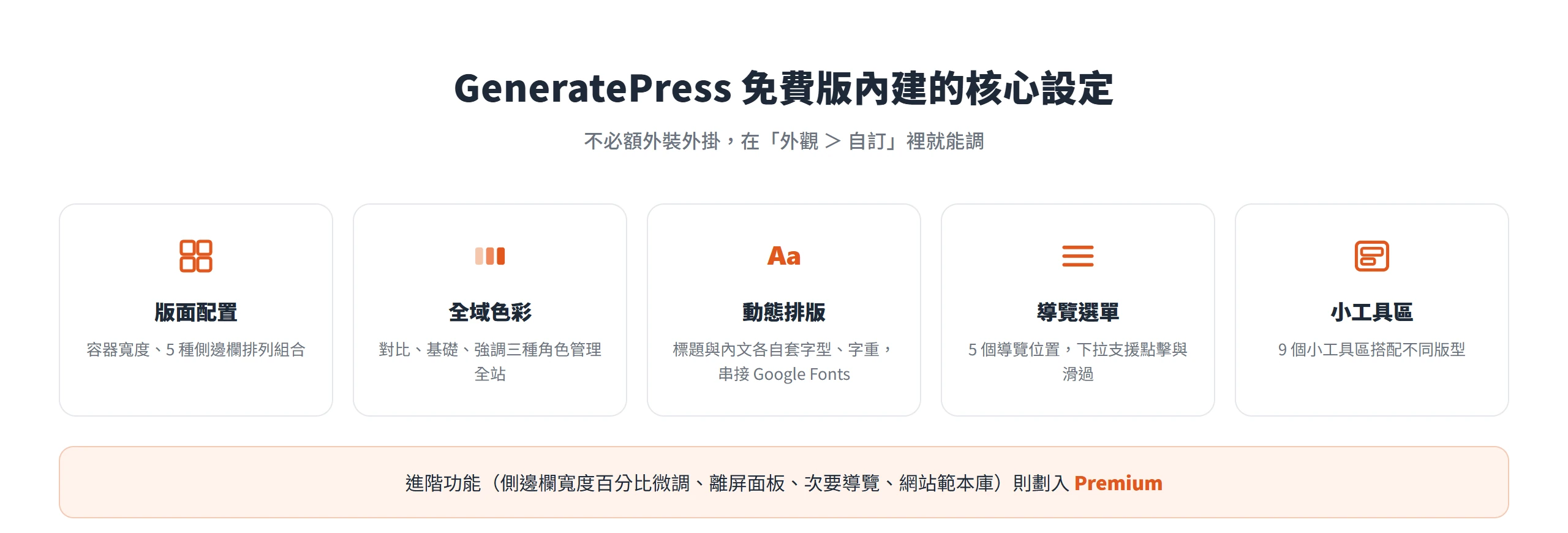 GeneratePress 免費版在「外觀 > 自訂」內建版面、色彩、排版、導覽與小工具區五組核心設定,進階功能才劃入 Premium