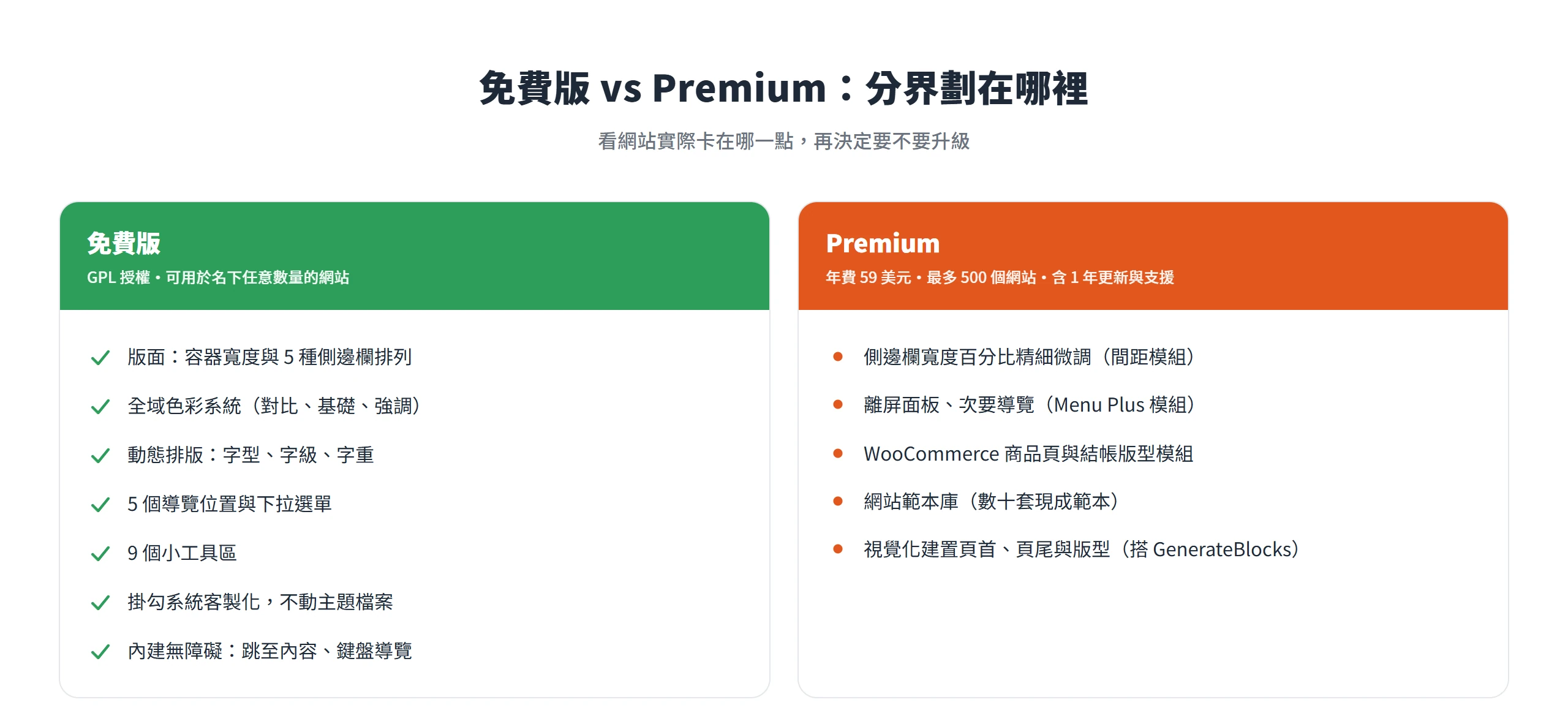 GeneratePress 免費版涵蓋版面、色彩、排版、導覽與掛勾,Premium 才有側邊欄寬度微調、離屏面板與範本庫