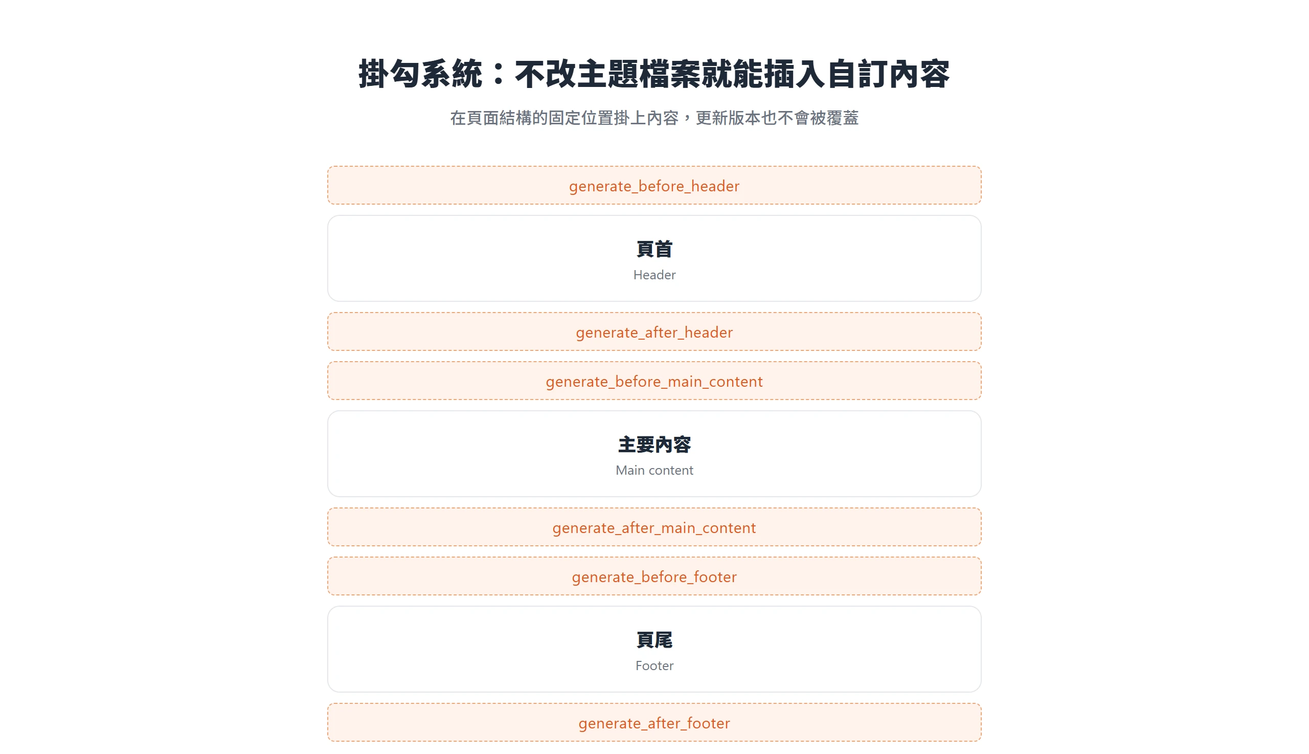 GeneratePress 在頁首、主要內容與頁尾前後預留動作掛勾,不改主題檔案就能插入自訂內容