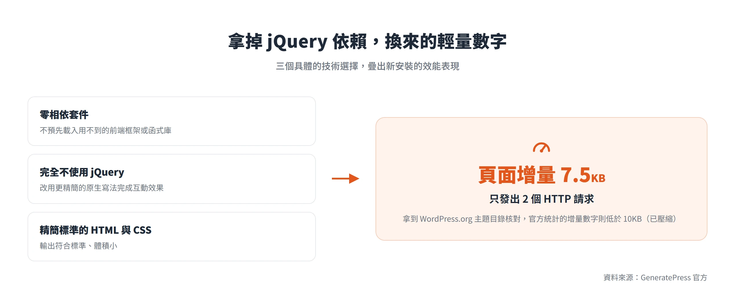 零相依套件、不使用 jQuery 與精簡標準碼,讓 GeneratePress 新安裝只增加 7.5KB、發出 2 個 HTTP 請求