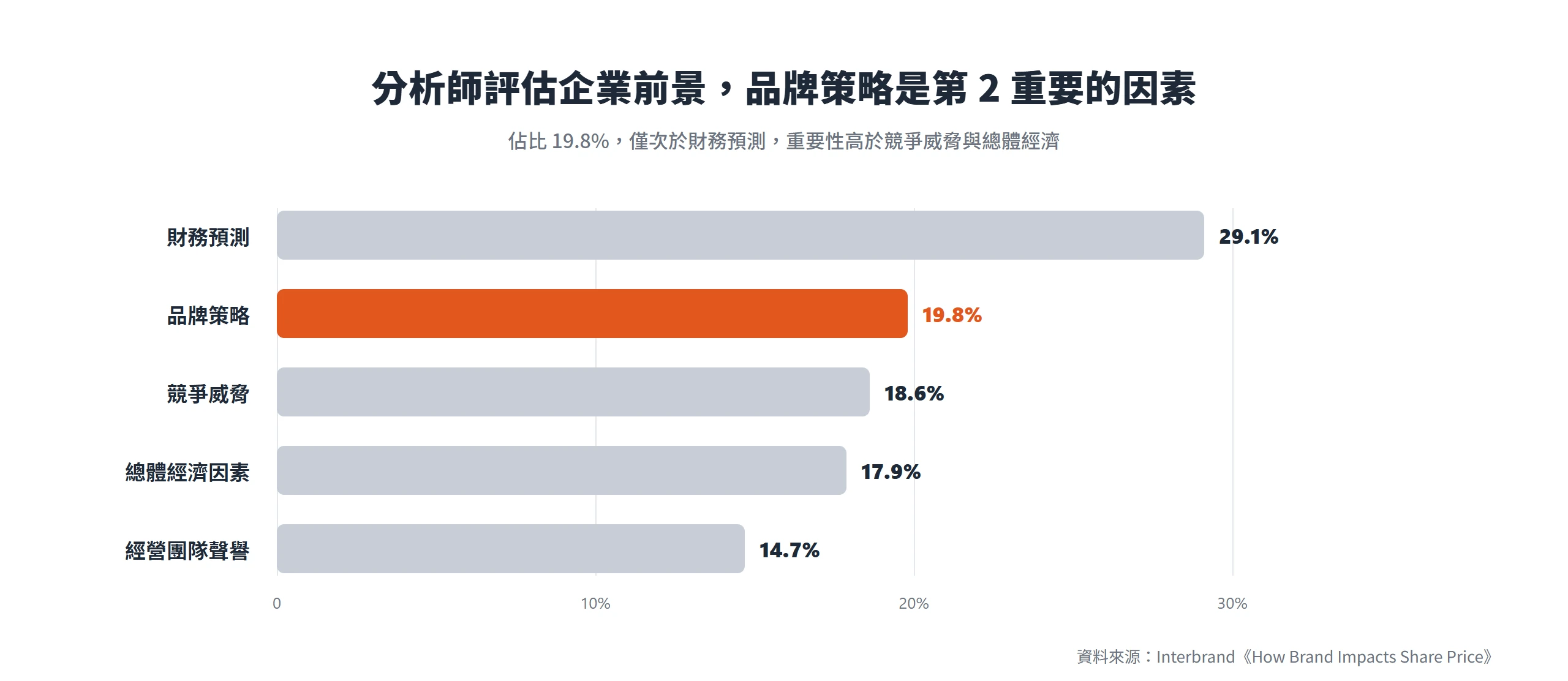 分析師評估企業前景時,品牌策略以 19.8% 佔比排名第 2 重要,僅次於財務預測 29.1%,高於競爭威脅、總體經濟與經營團隊聲譽