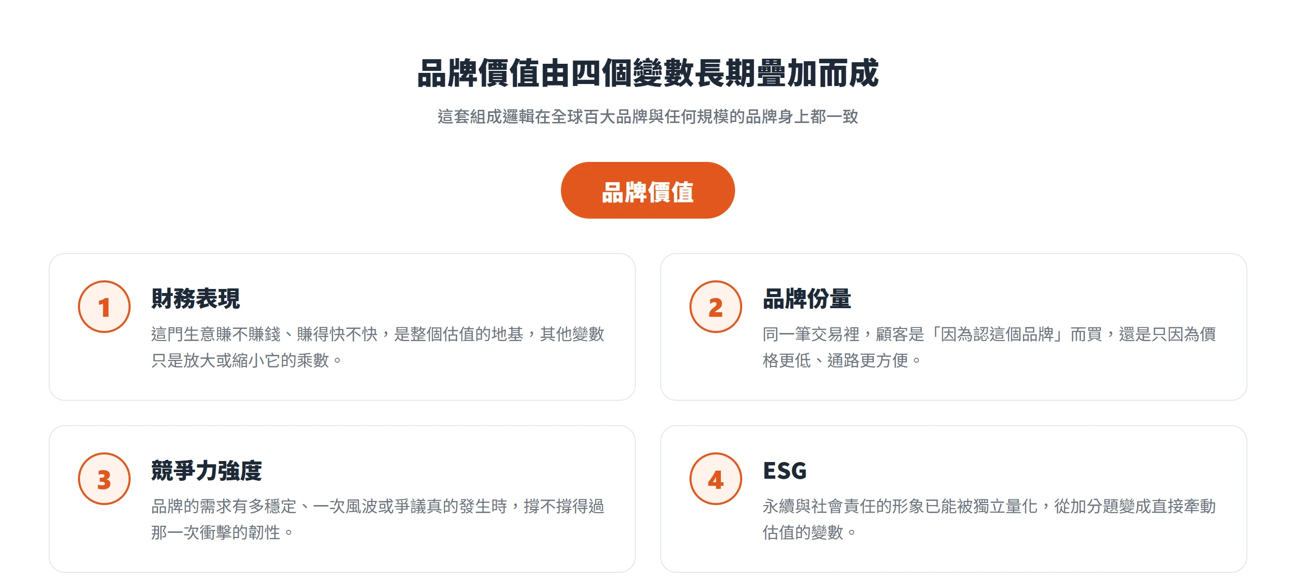 品牌價值由財務表現、品牌份量、競爭力強度、ESG 四個變數長期疊加而成,這套組成邏輯在任何規模的品牌身上都一致