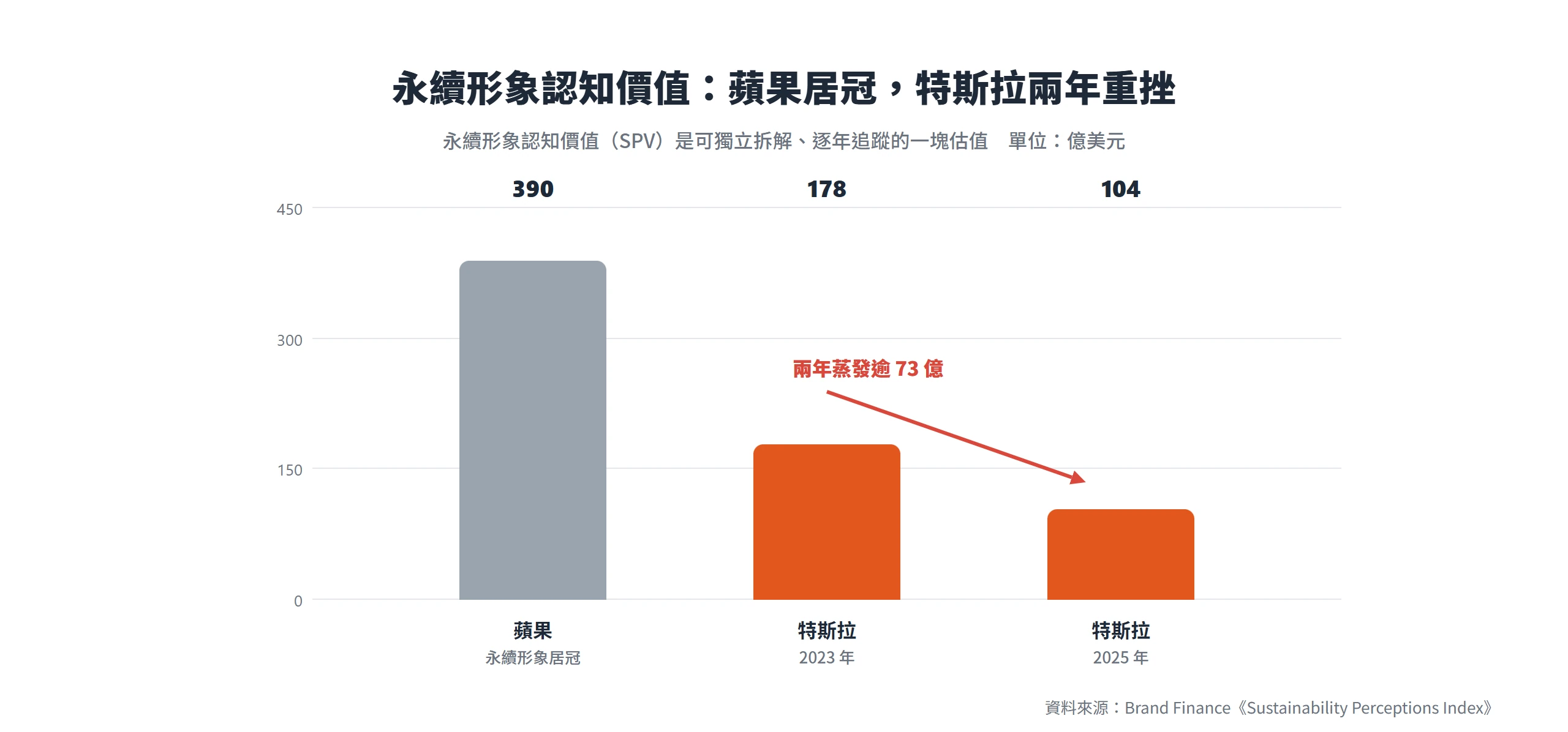 特斯拉永續形象認知價值從 2023 年 178 億美元跌到 2025 年 104 億美元、兩年蒸發逾 73 億,蘋果則以 390 億居各品牌之冠