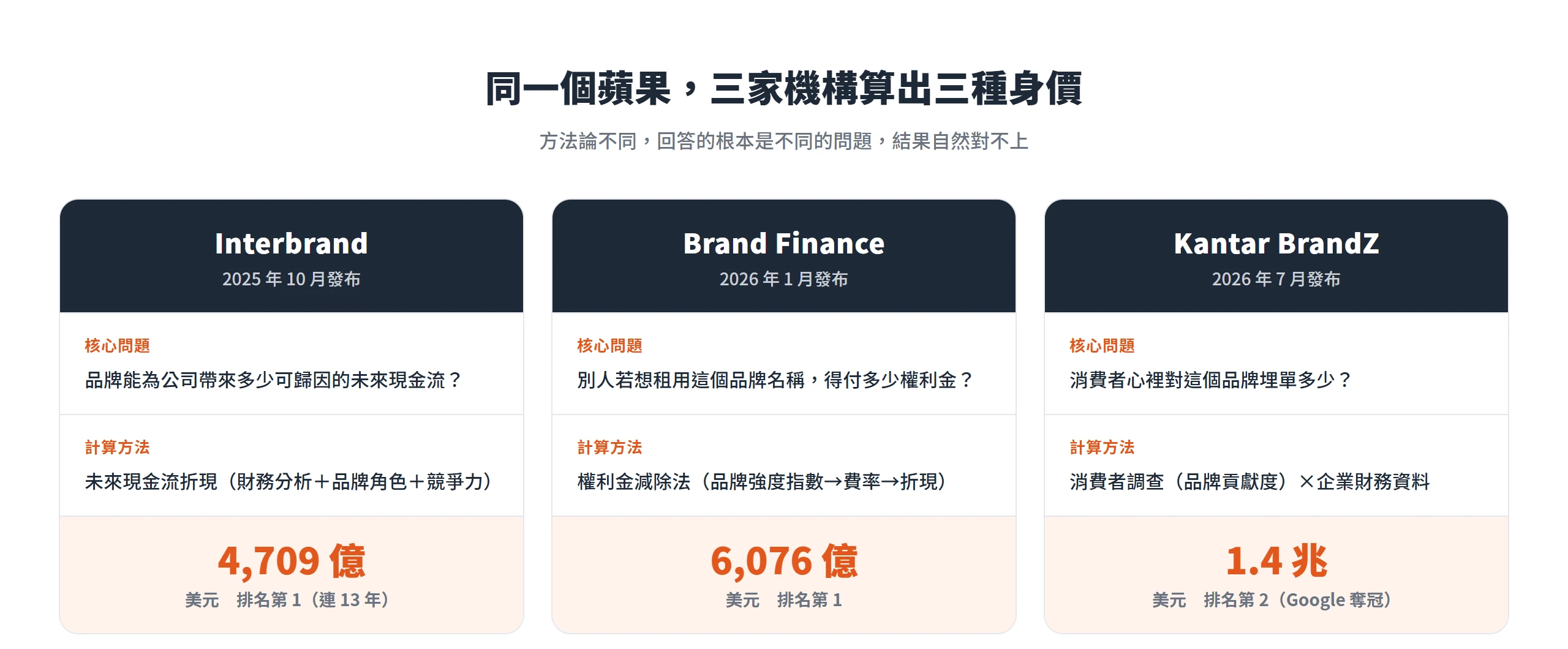Interbrand、Brand Finance、Kantar BrandZ 三家機構用不同方法論,對同一個蘋果算出 4,709 億、6,076 億、1.4 兆美元三種身價