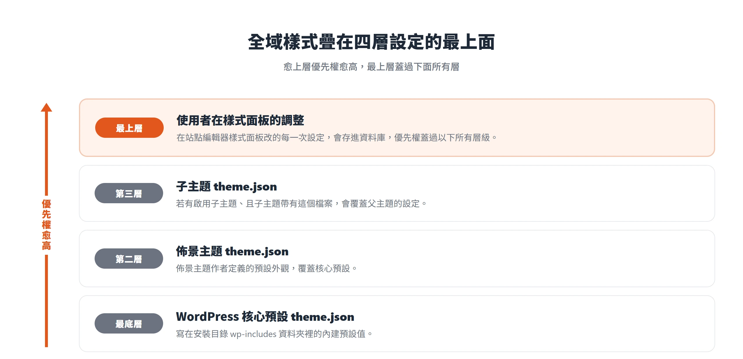 全域樣式疊在 WordPress 核心、佈景主題、子主題 theme.json 之上,使用者在樣式面板的調整優先權最高、蓋過下面所有層級。