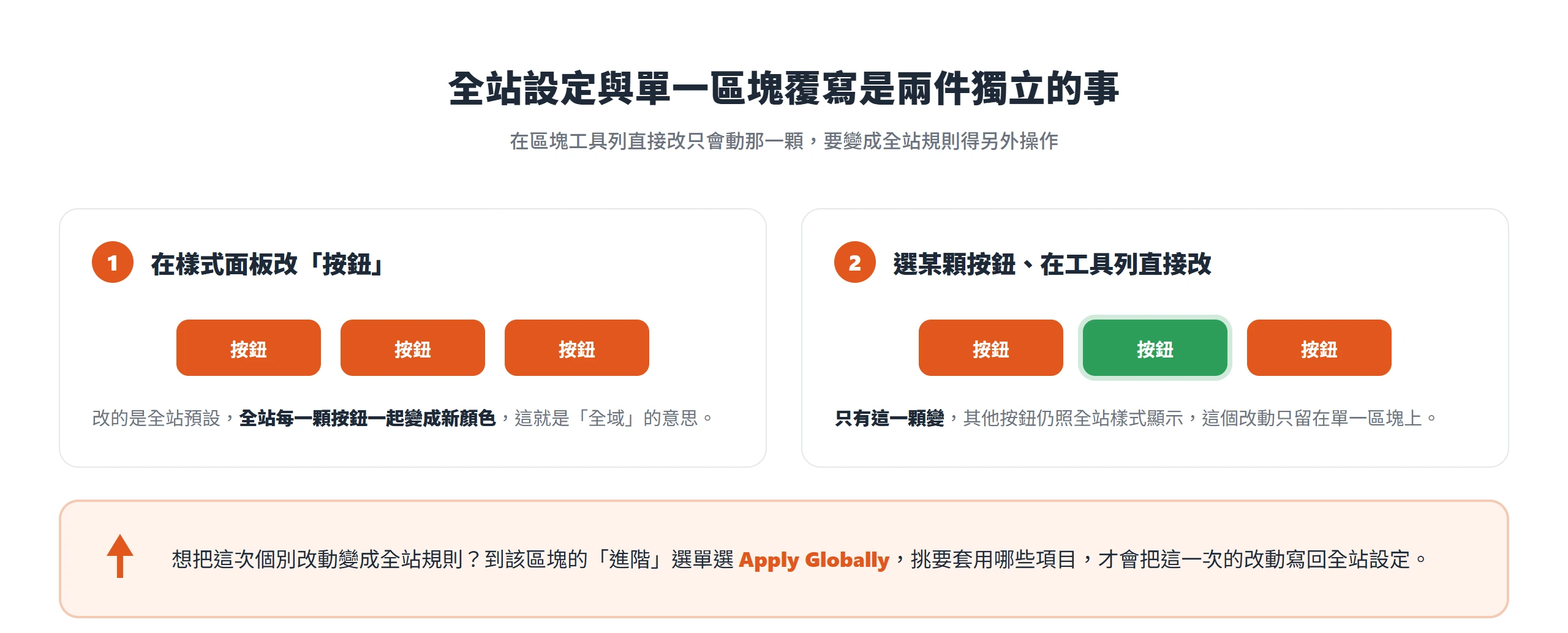 對比圖:在樣式面板改按鈕會讓全站按鈕一起變,單獨改某一顆只動那一顆,選 Apply Globally 才會寫回全站。