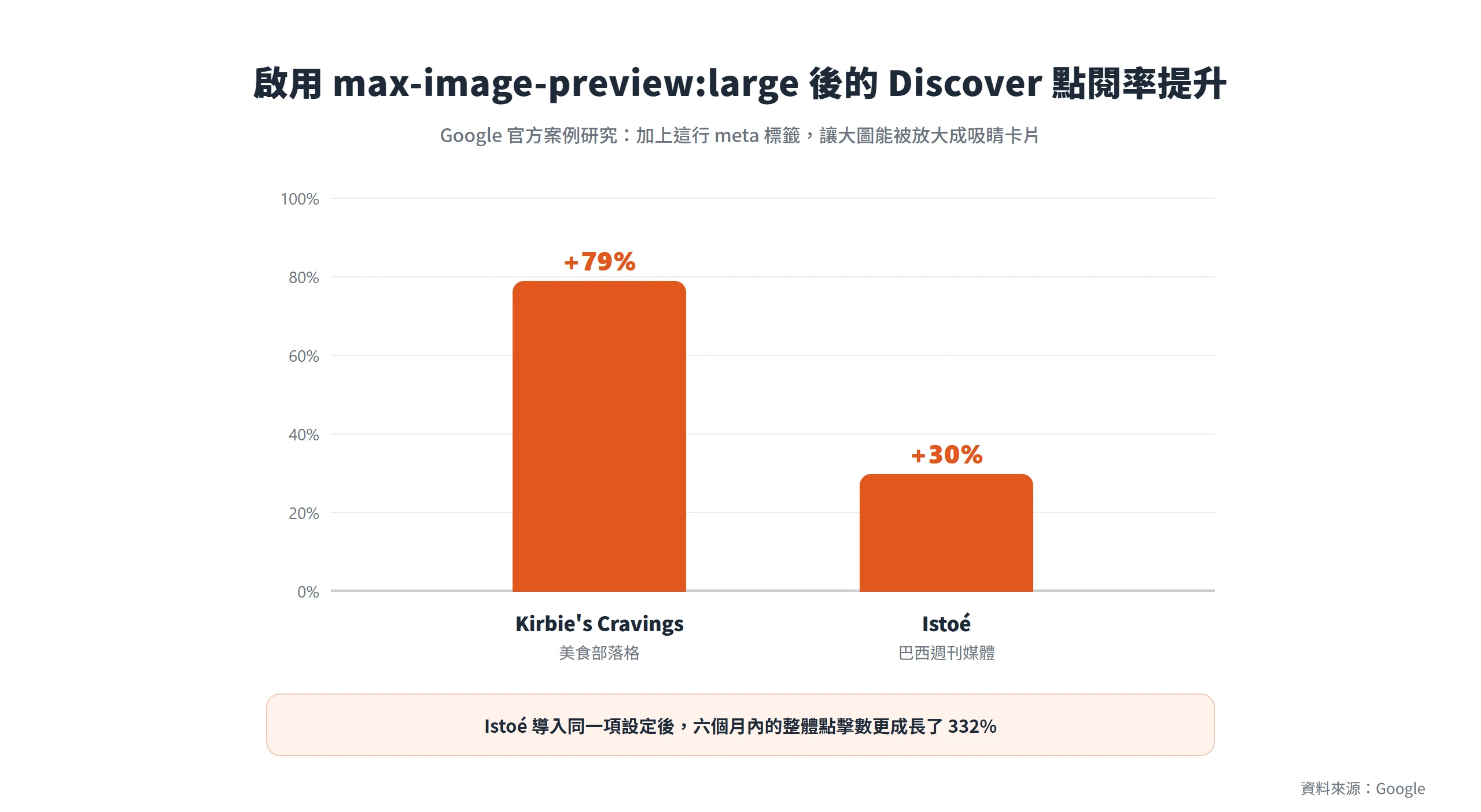 Google 官方案例研究顯示,加上 max-image-preview:large 標籤後,Kirbie's Cravings 的 Discover 點閱率提升 79%、Istoé 提升 30%。