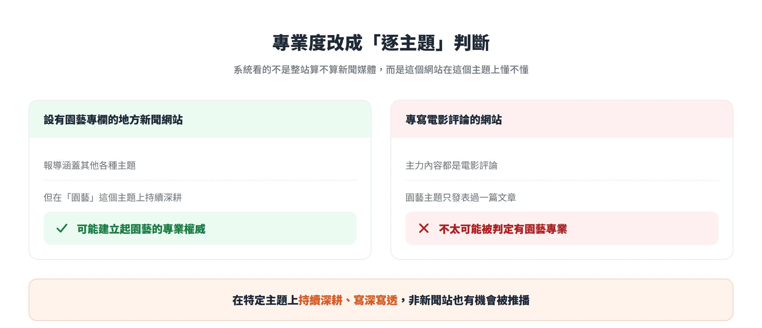 設園藝專欄的地方新聞網站在園藝主題持續深耕可能被判定有專業權威,只寫過一篇園藝文的影評網站則不會,專業度改成逐主題判斷。
