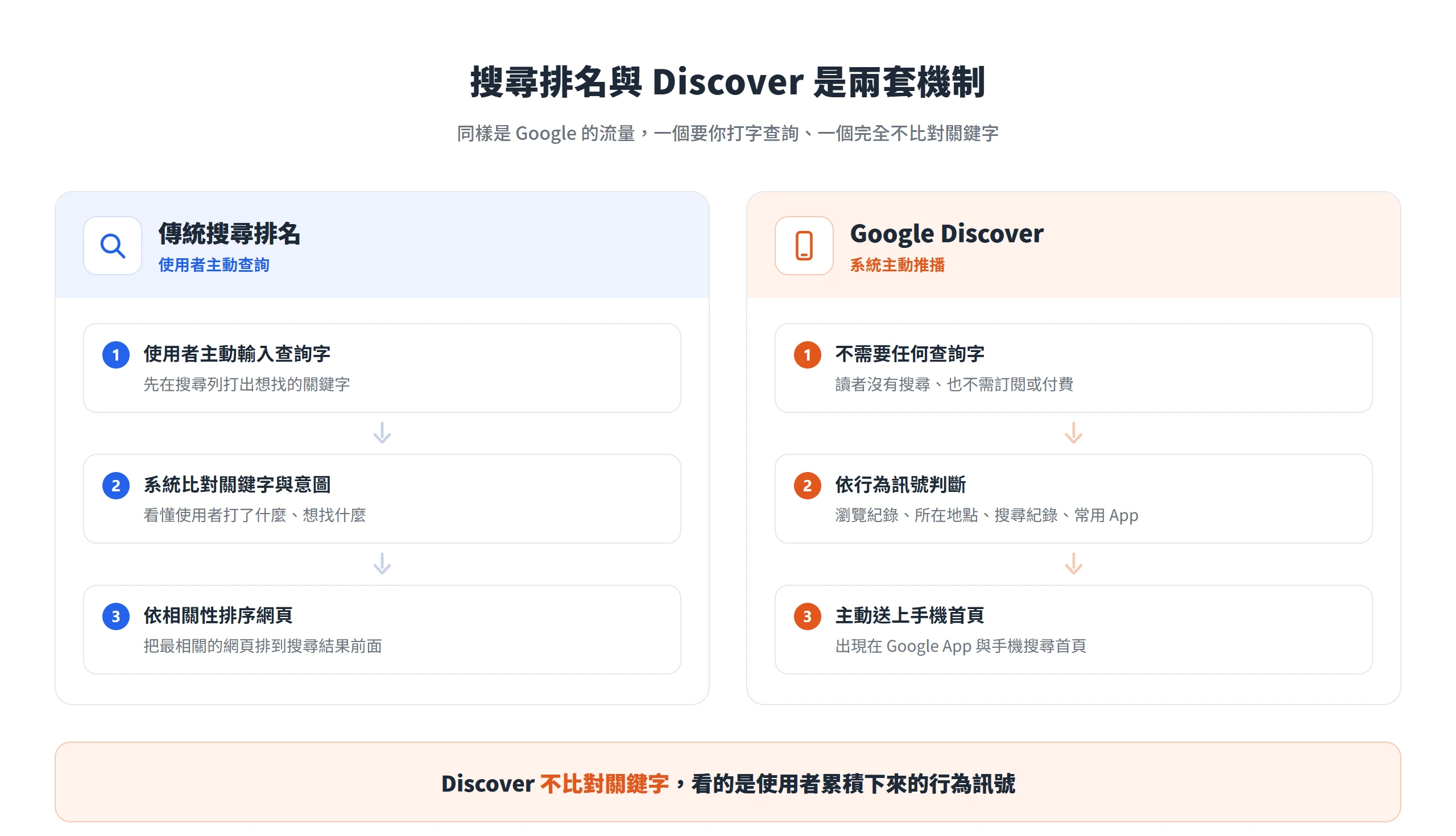 傳統搜尋要使用者輸入查詢字比對關鍵字排序網頁,Google Discover 則不需查詢字,依瀏覽紀錄、所在地點等行為訊號主動把內容推上手機首頁。