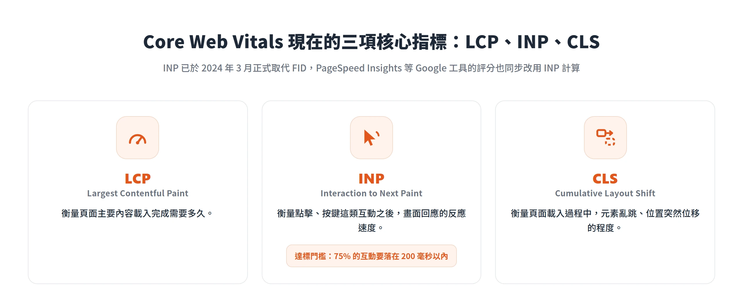 PageSpeed Insights 模組評分依據的 Core Web Vitals 三項核心指標為 LCP、INP、CLS,INP 已取代舊的 FID