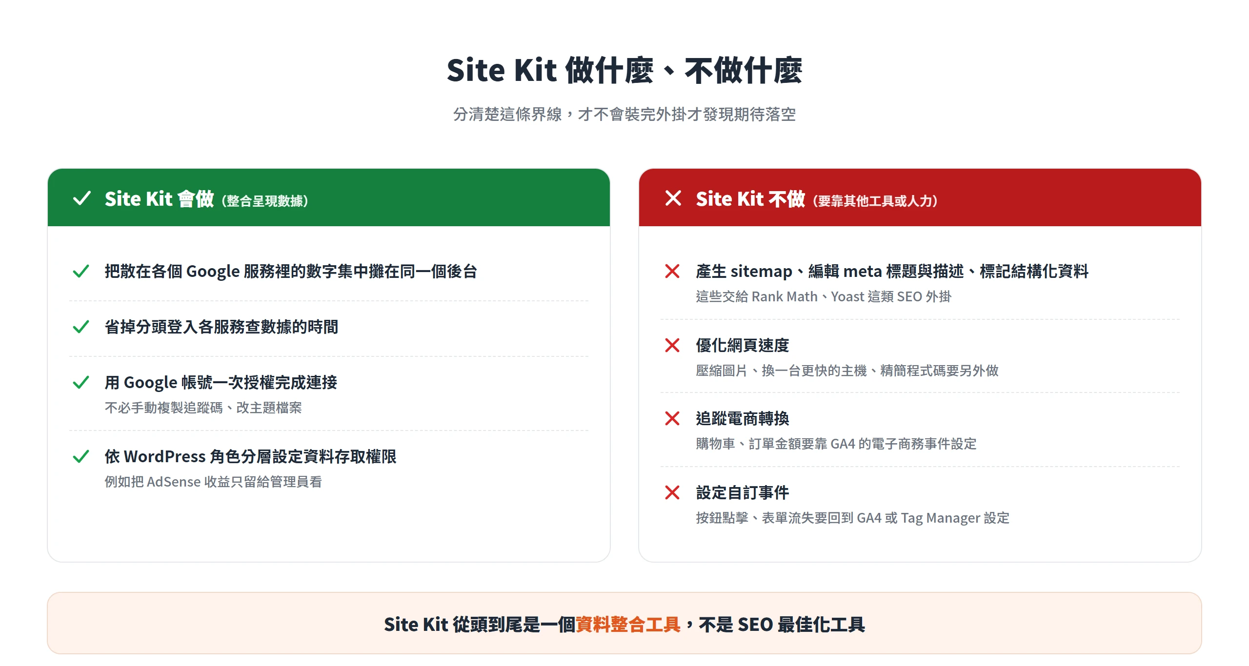 Site Kit 會做的是整合各 Google 服務的數據,不做 sitemap、meta 描述、電商轉換這些最佳化工作