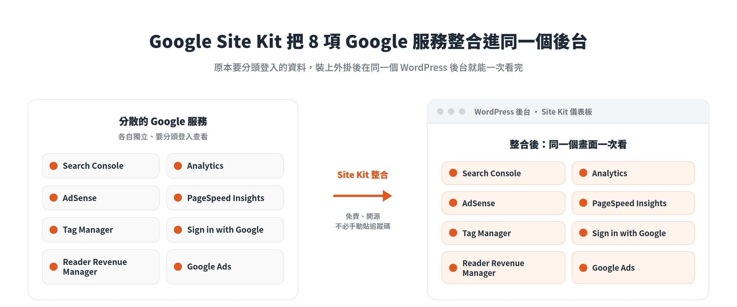 Google Site Kit 把 Search Console、Analytics 等 8 項原本要分頭登入的 Google 服務,整合進同一個 WordPress 後台一次查看