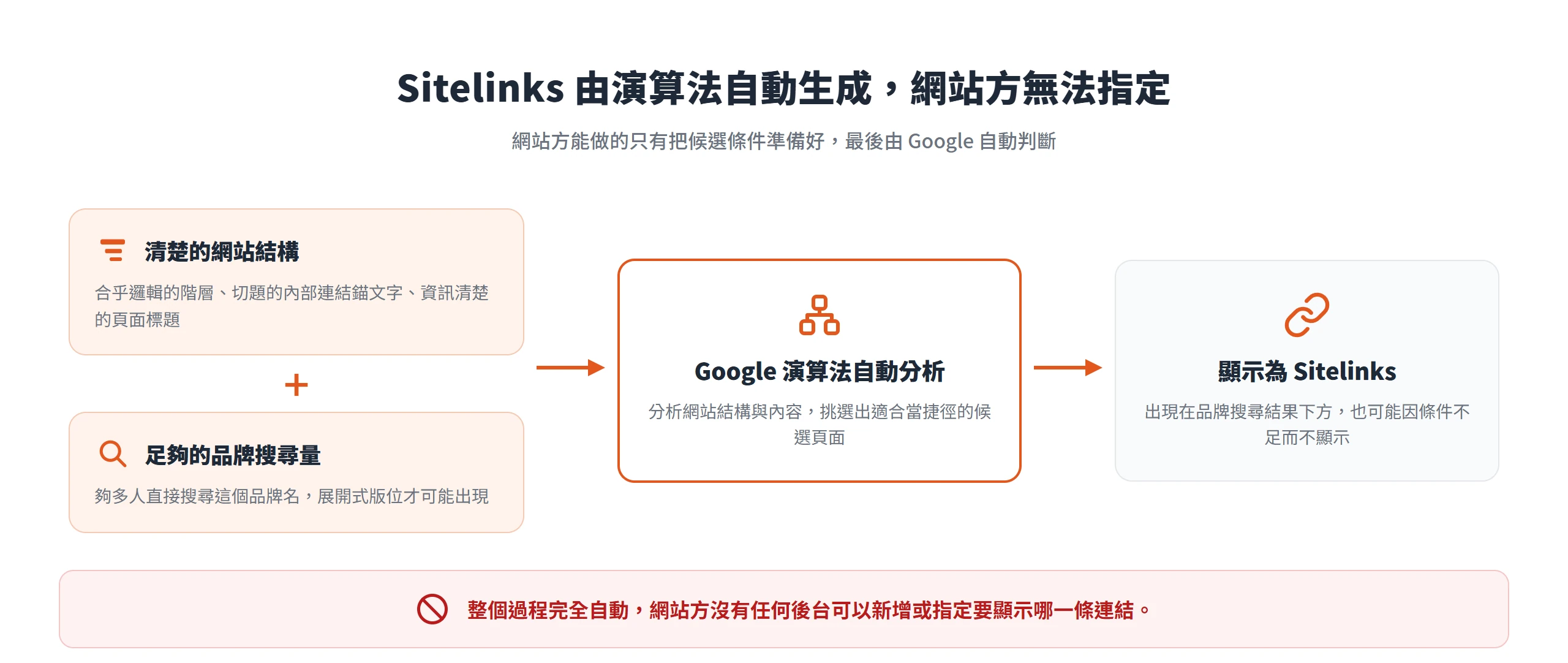 Sitelinks 生成流程,清楚的網站結構加上足夠的品牌搜尋量交給 Google 演算法自動挑選候選頁面,網站方沒有後台可以指定。