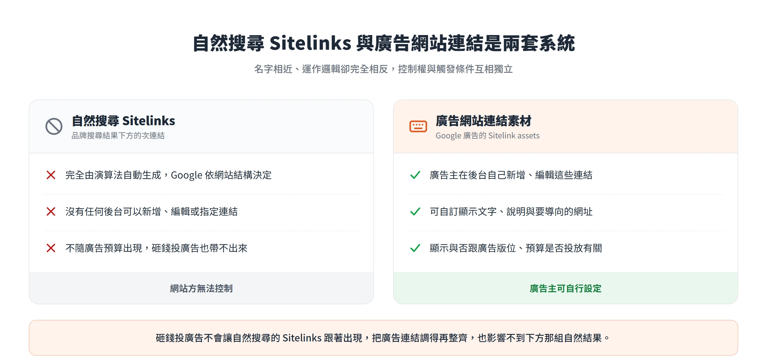 自然搜尋 Sitelinks 由演算法自動生成、網站方沒有後台可控,Google 廣告網站連結素材則由廣告主自行在後台新增與編輯。